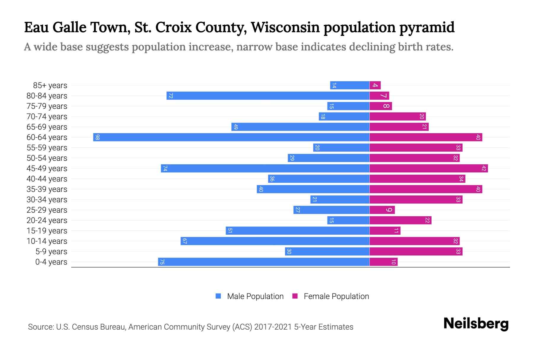 Eau Galle Town, St. Croix County, Wisconsin Population by Age 2023