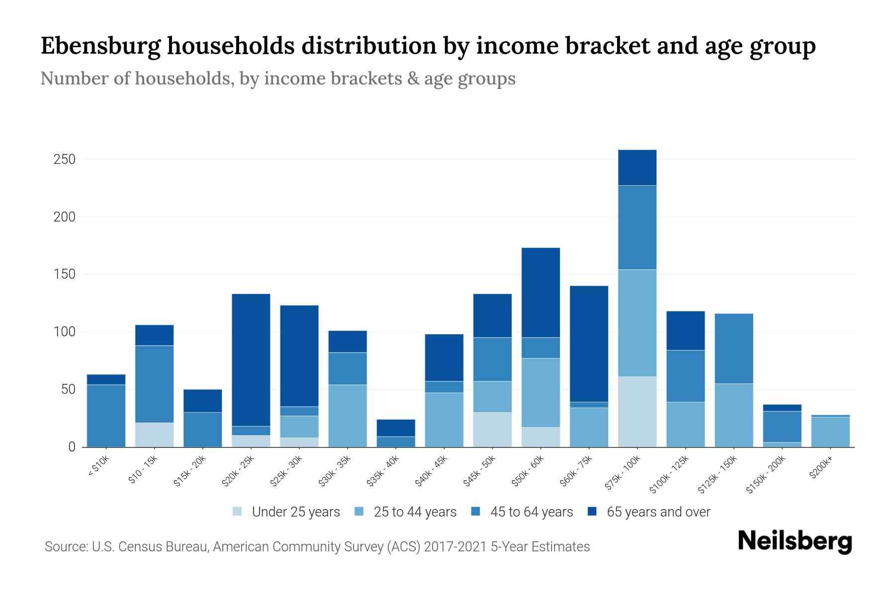 Ebensburg, PA Median Household By Age 2024 Update Neilsberg