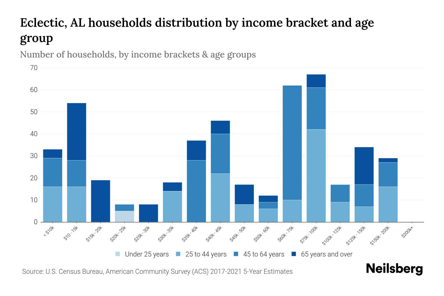 Eclectic, AL Median Household By Age 2024 Update Neilsberg