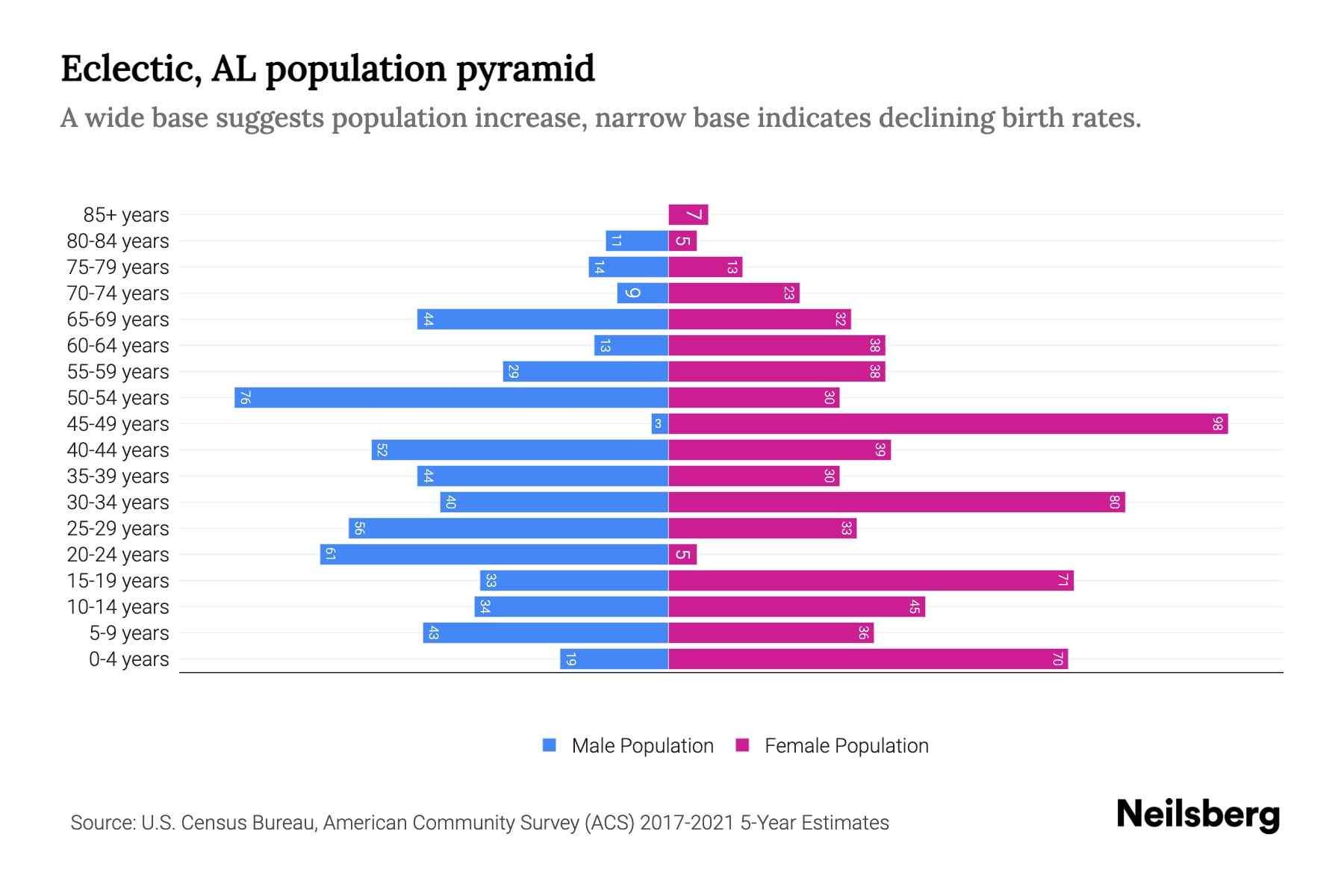 Eclectic, AL Population by Age 2023 Eclectic, AL Age Demographics