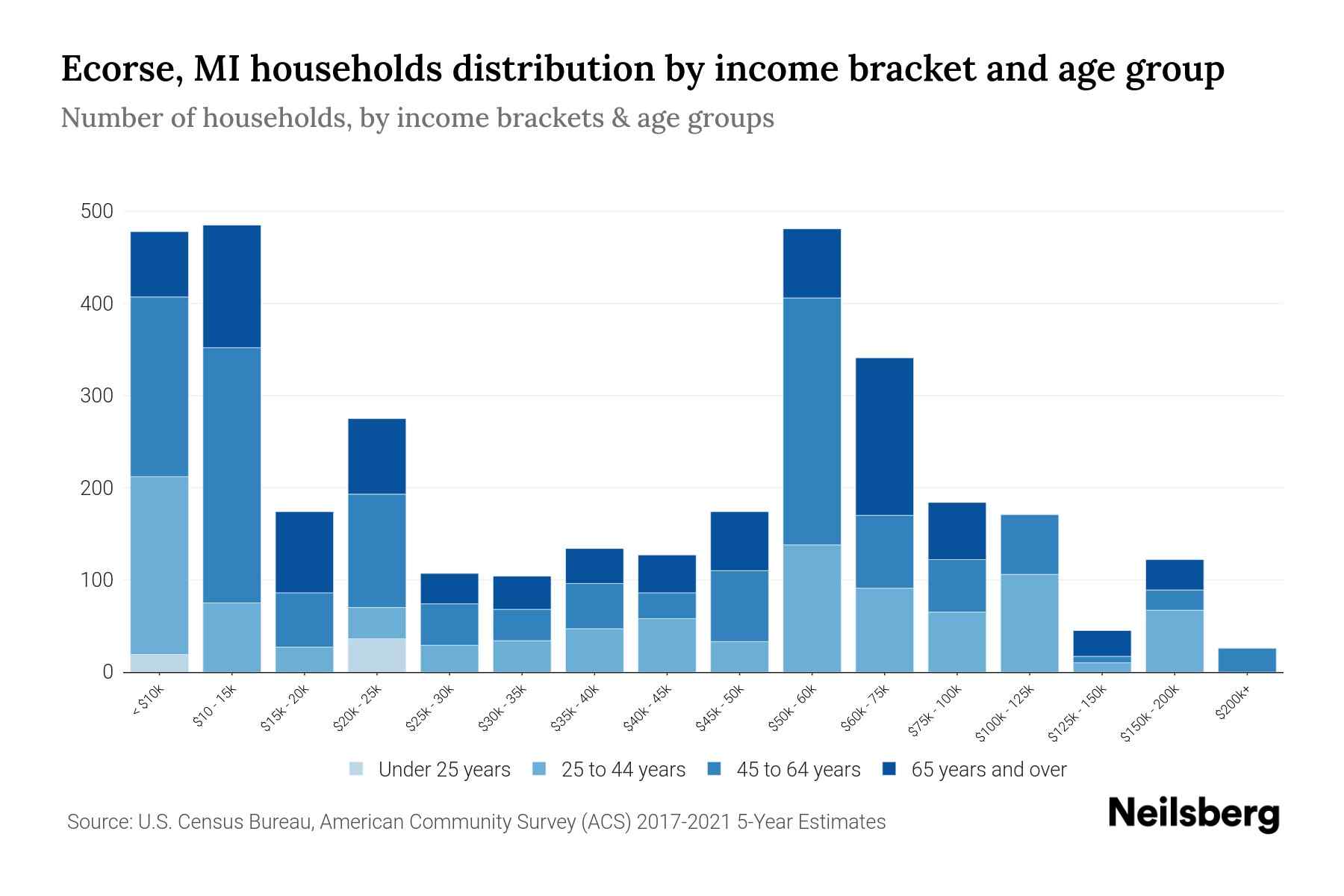 Ecorse, MI Median Household By Age 2023 Neilsberg