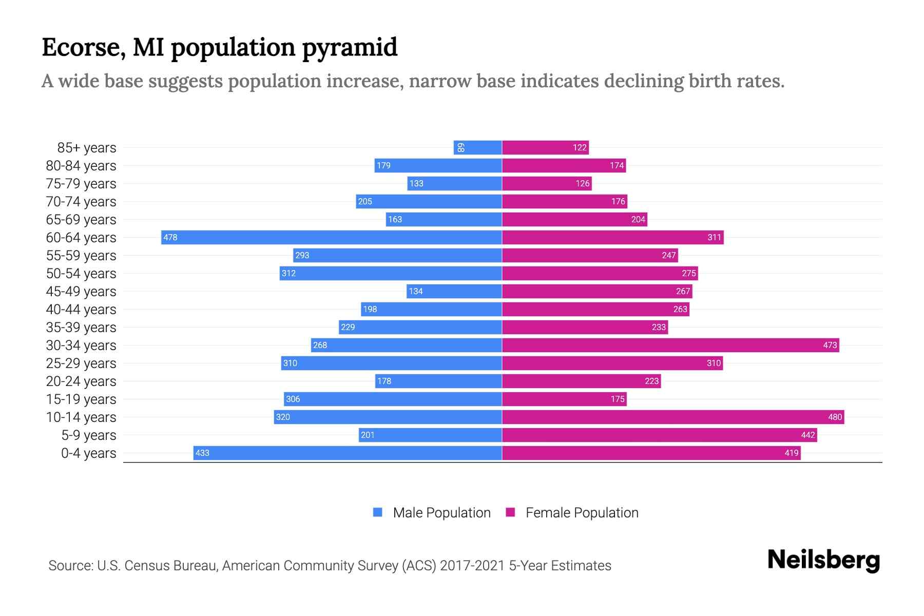 Ecorse, MI Population by Age 2023 Ecorse, MI Age Demographics Neilsberg