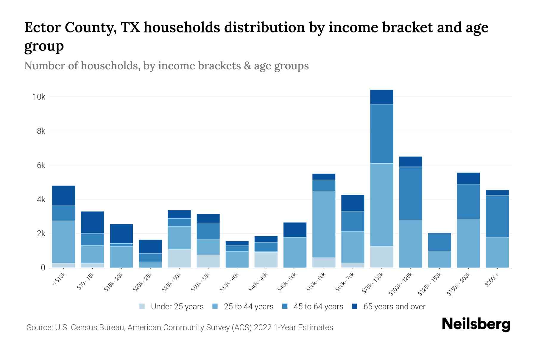 Ector County, TX Median Household By Age 2024 Update Neilsberg