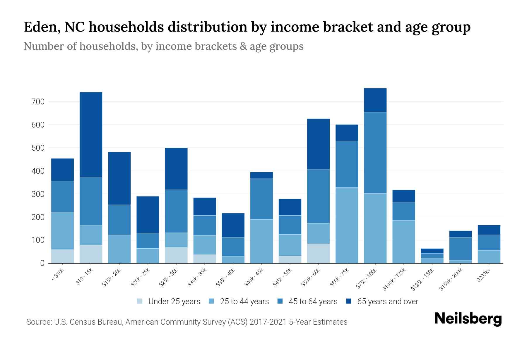 Eden, NC Median Household By Age 2024 Update Neilsberg