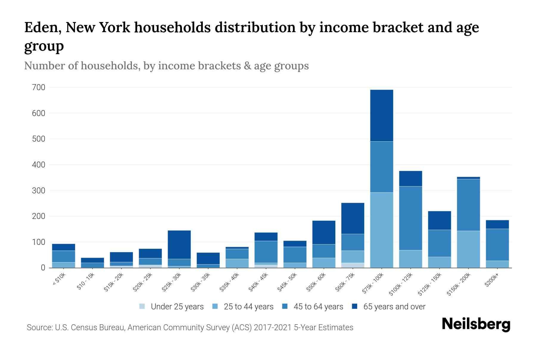 Eden, New York Median Household By Age 2024 Update Neilsberg