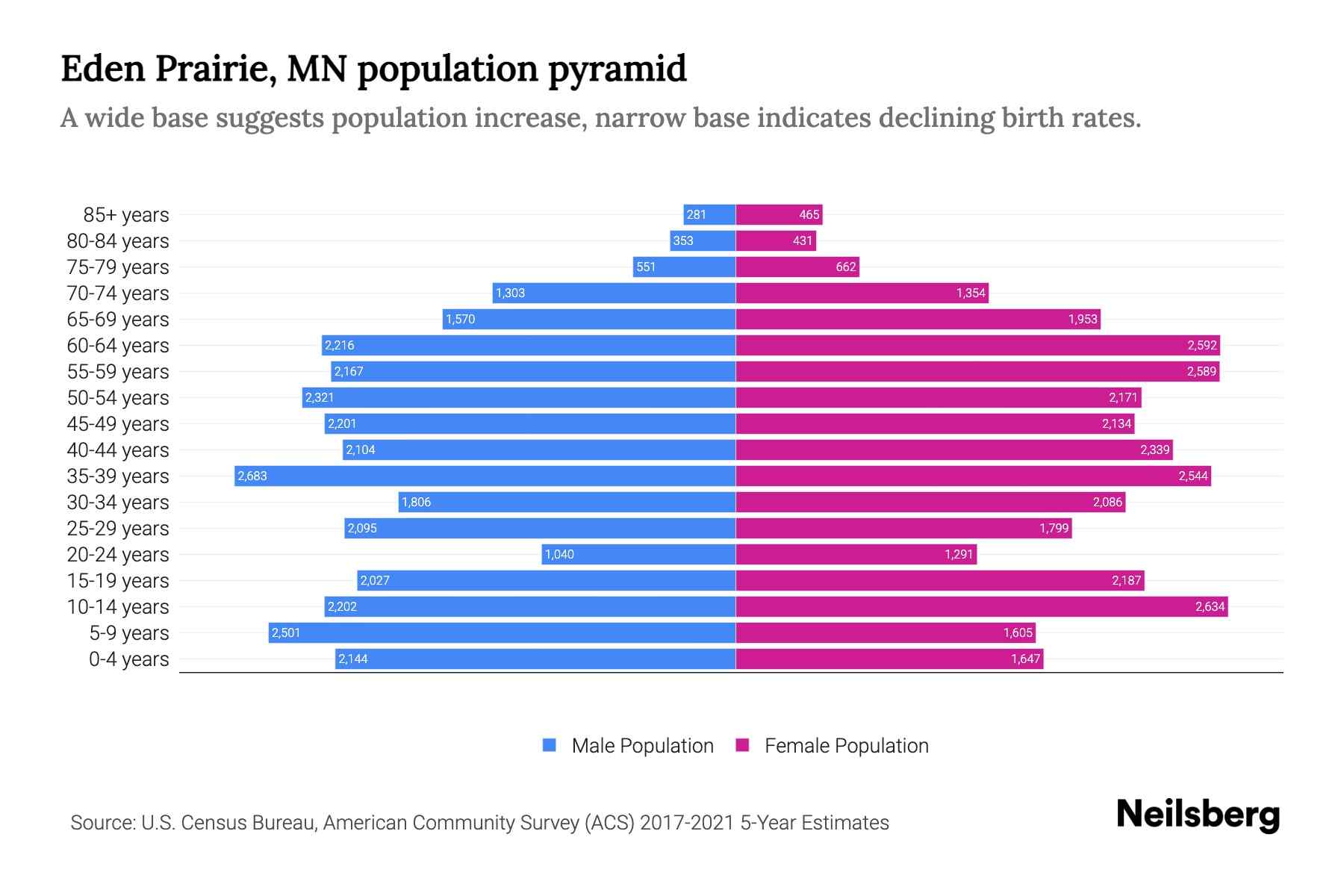 Eden Prairie, MN Population by Age 2023 Eden Prairie, MN Age