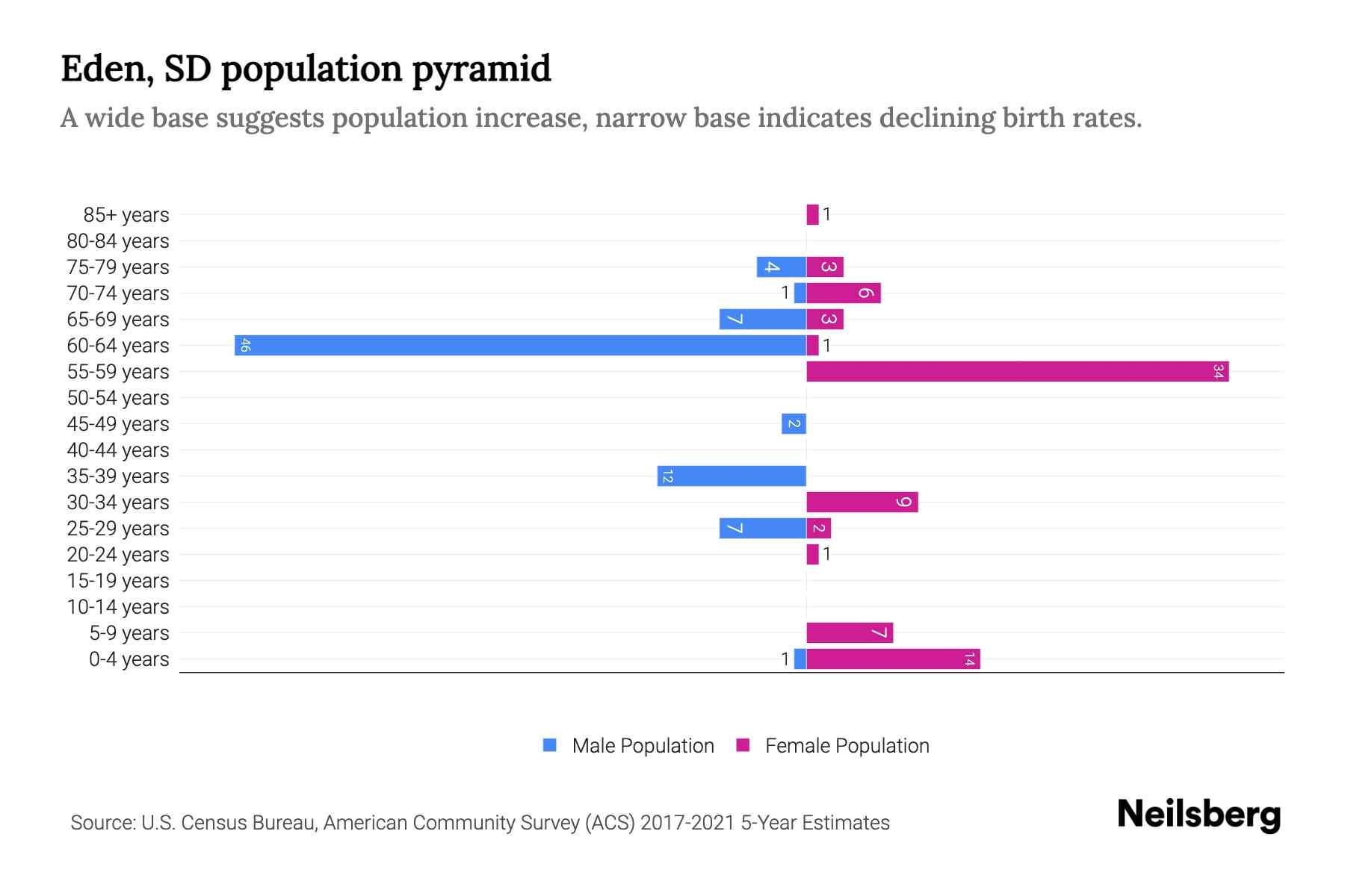 Eden, SD Population by Age 2023 Eden, SD Age Demographics Neilsberg