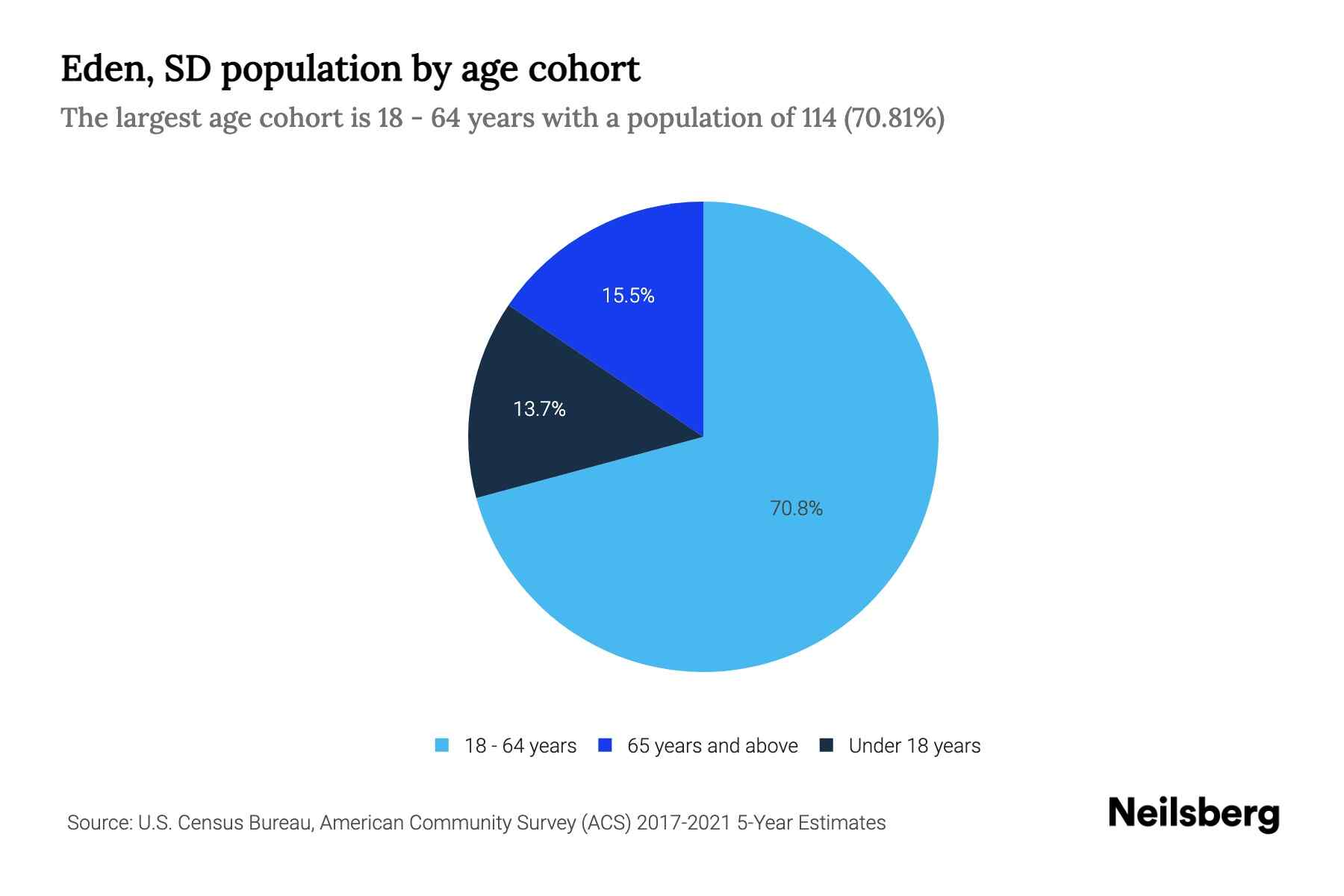 Eden, SD Population by Age 2023 Eden, SD Age Demographics Neilsberg