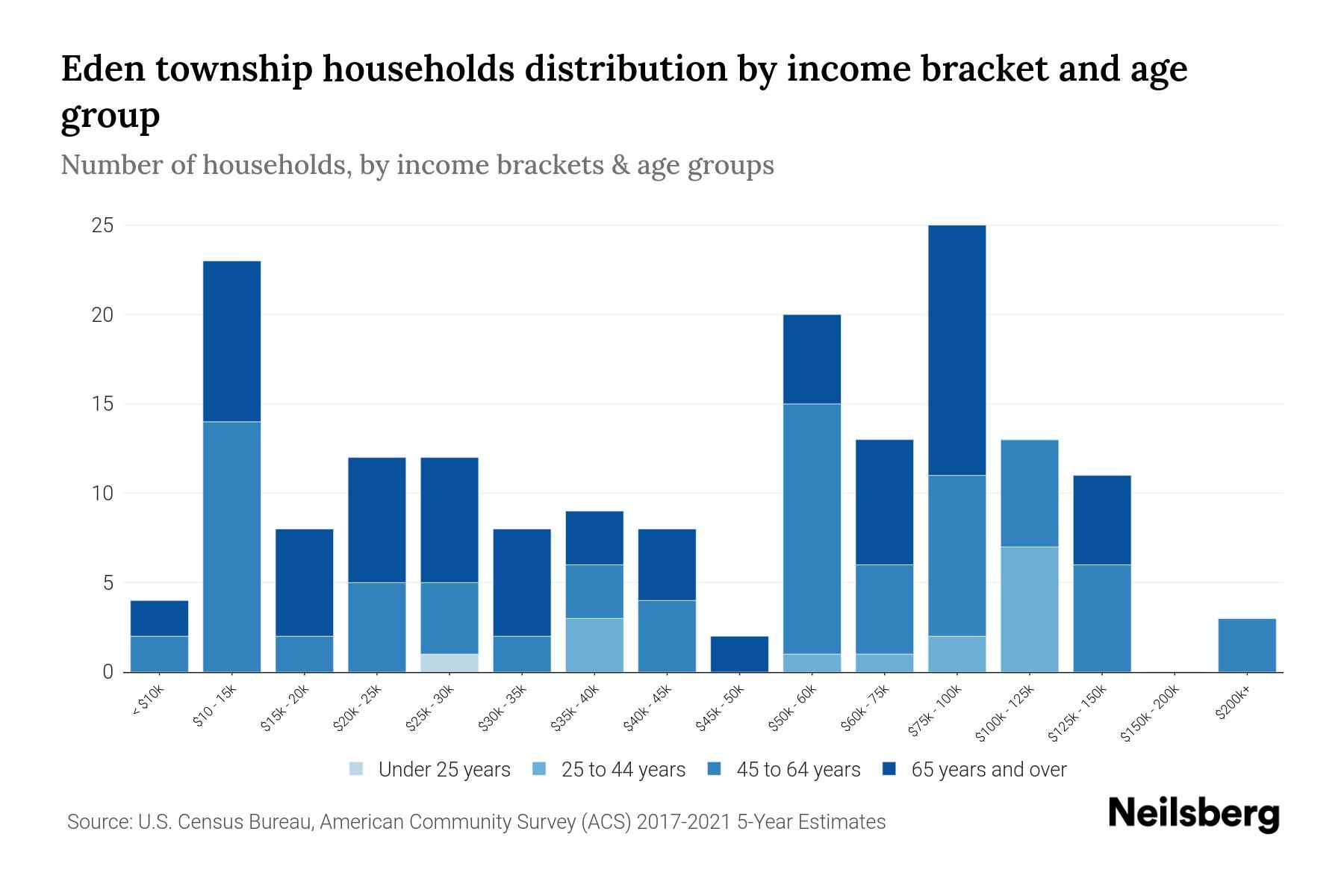 Eden township, Lake County, Michigan Median Household By Age