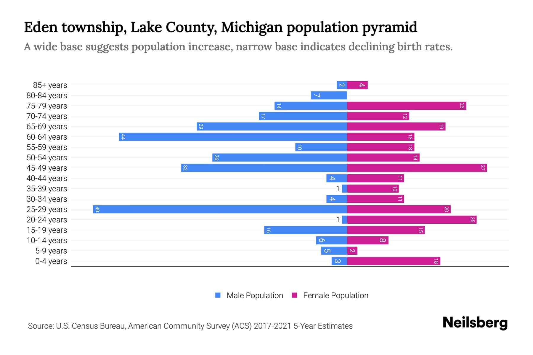 Eden township, Lake County, Michigan Population by Age 2023 Eden