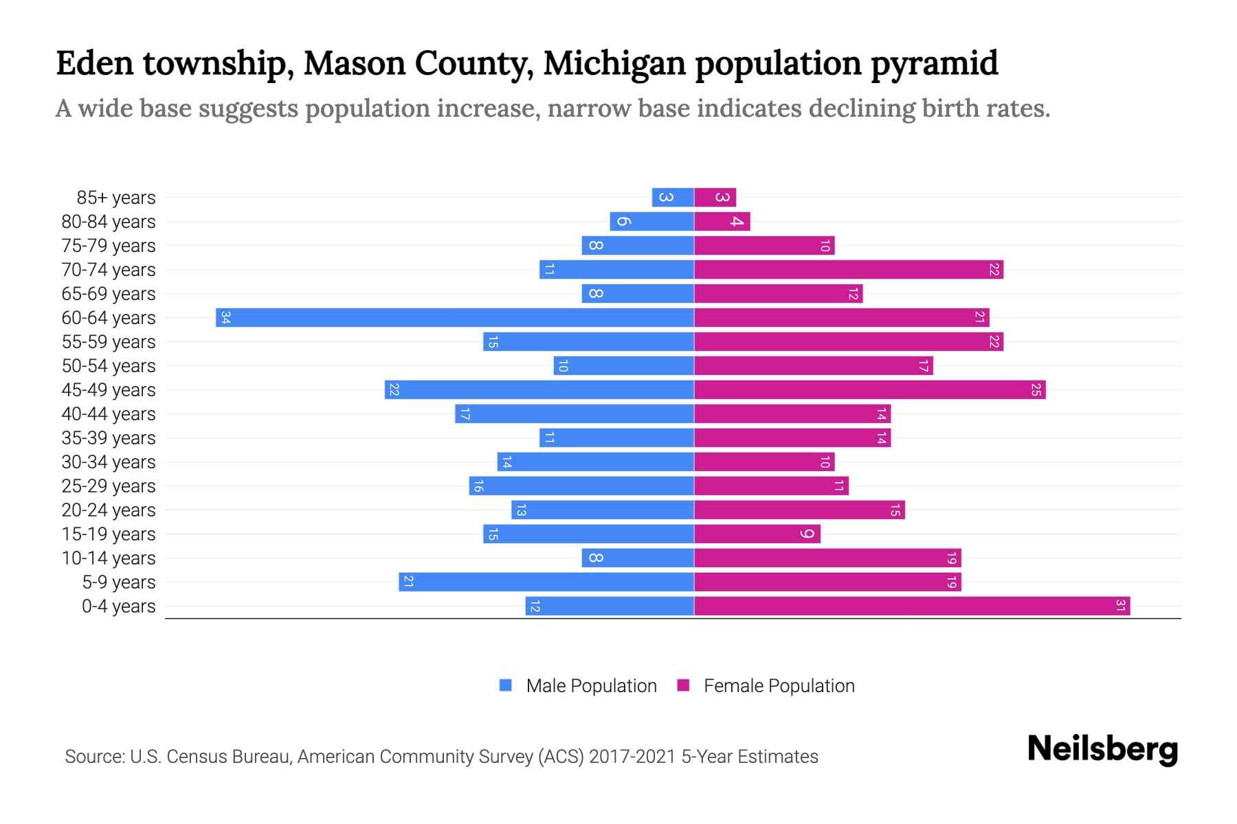 Eden township, Mason County, Michigan Population by Age 2023 Eden
