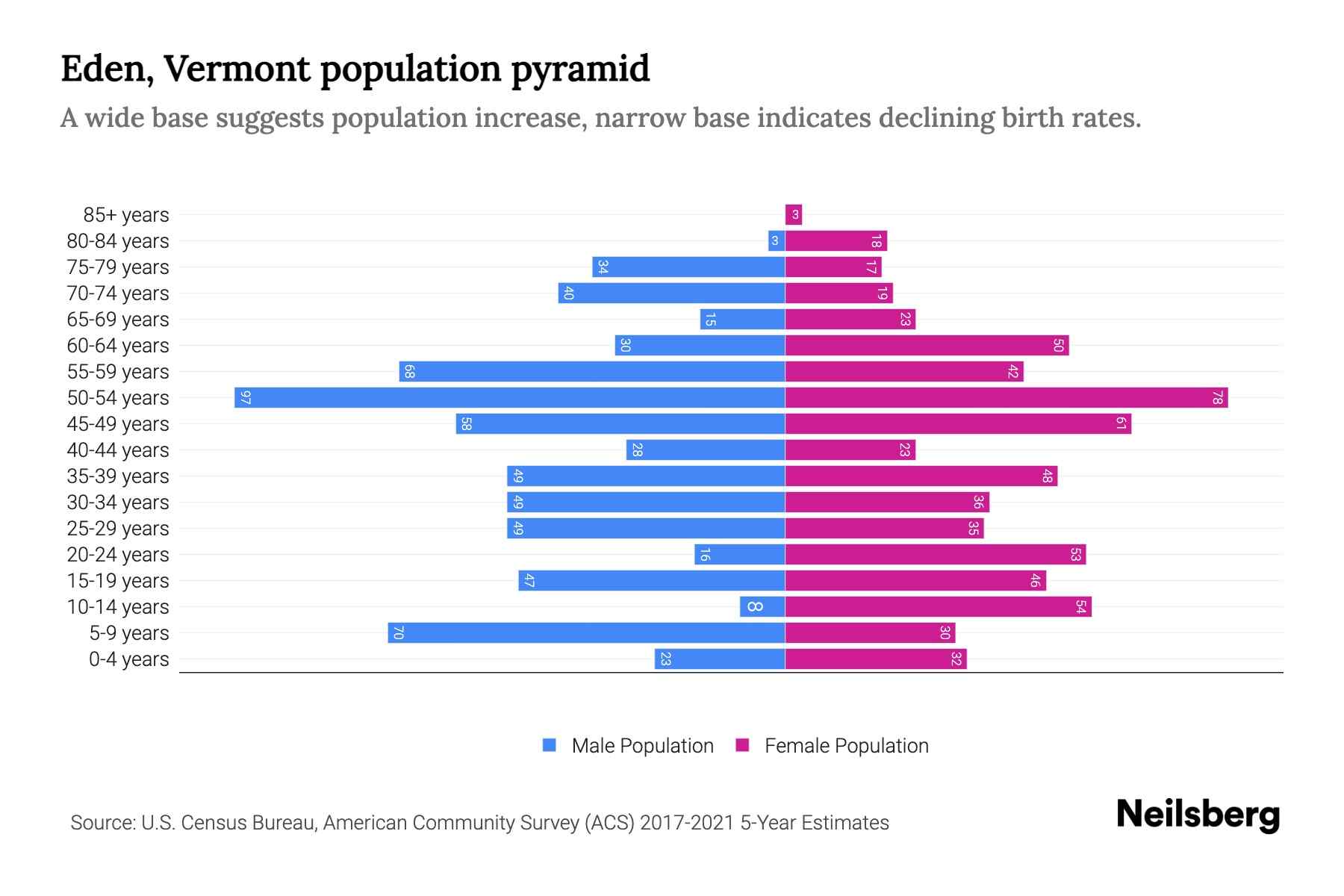Eden, Vermont Population by Age 2023 Eden, Vermont Age Demographics