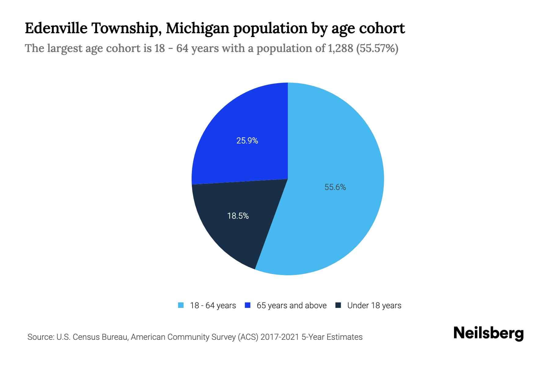 Edenville Township, Michigan Population by Age 2023 Edenville