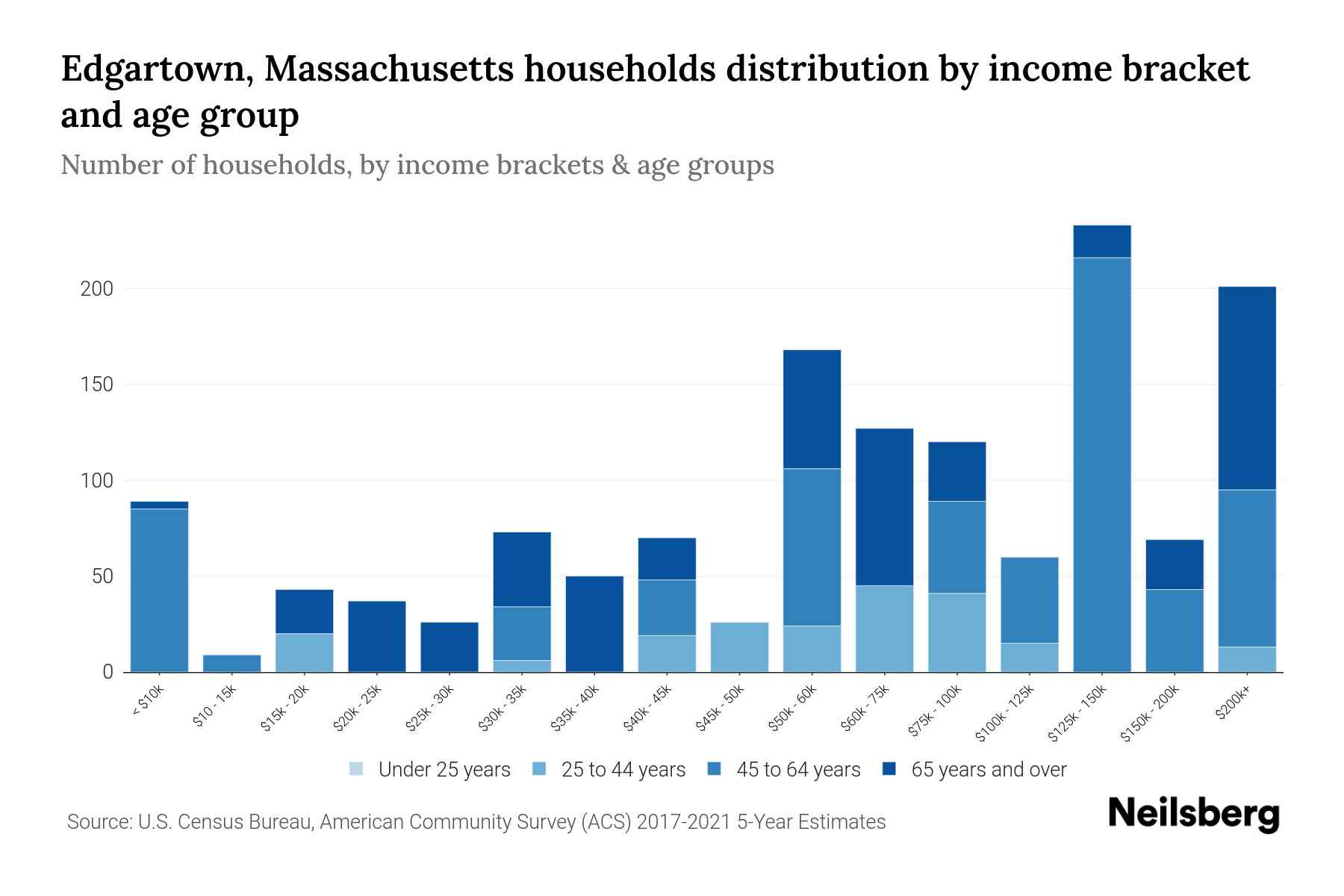 Edgartown, Massachusetts Median Household By Age 2024 Update