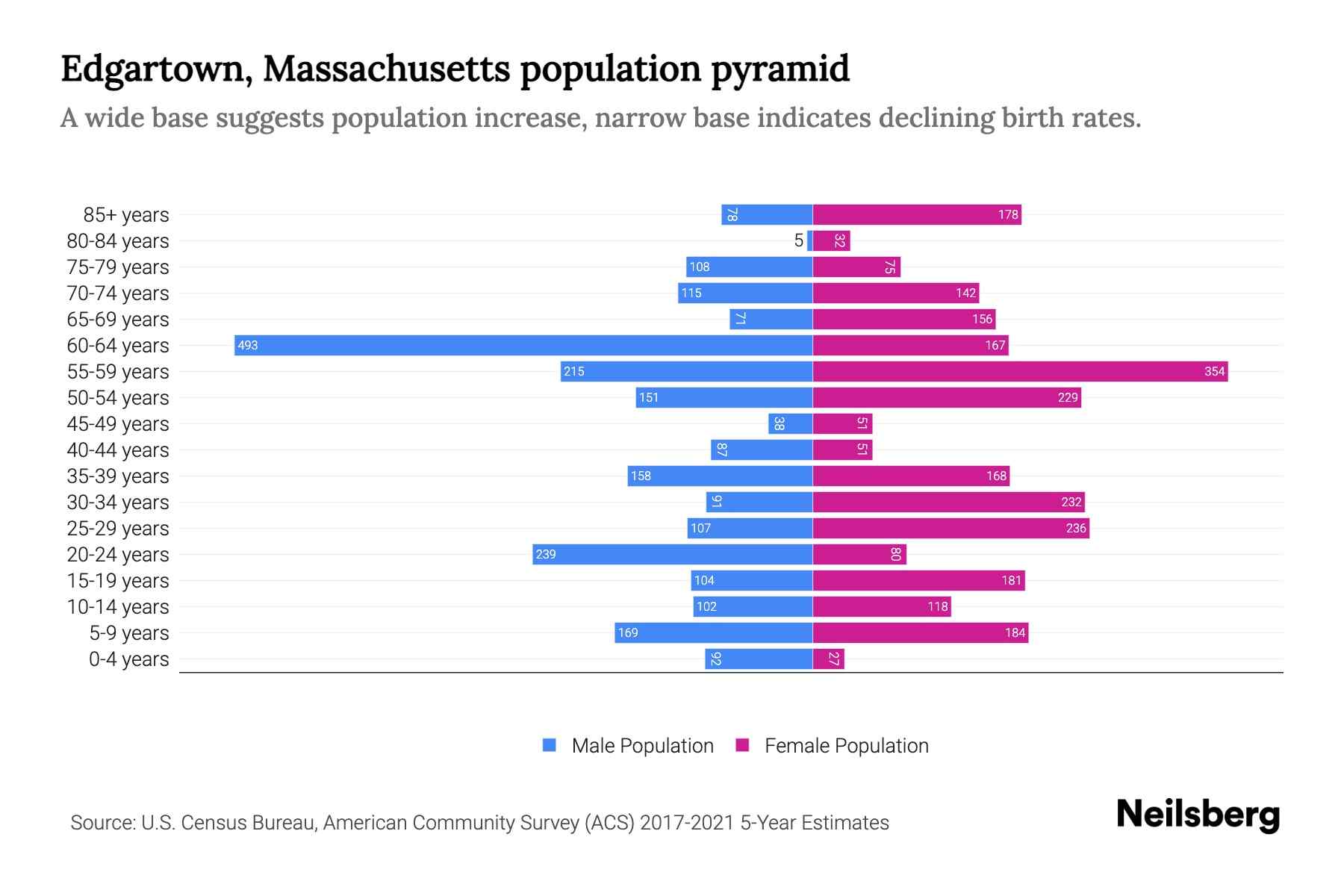 Edgartown, Massachusetts Population by Age 2023 Edgartown