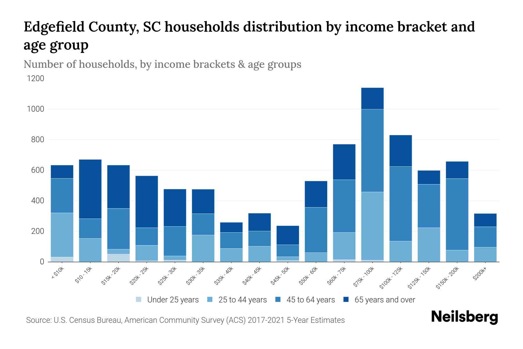 Edgefield County, SC Median Household By Age 2024 Update