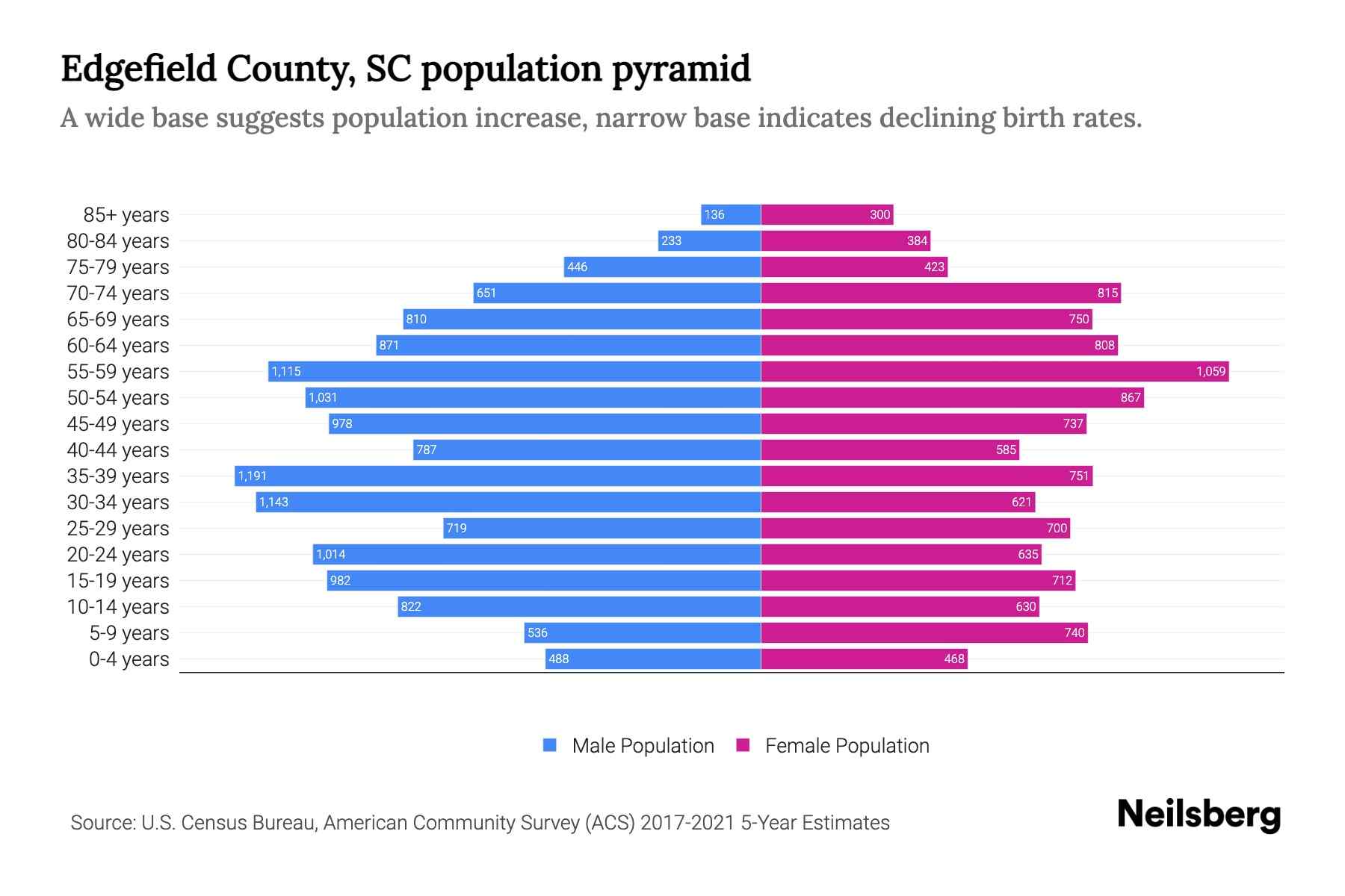 Edgefield County, SC Population by Age 2023 Edgefield County, SC Age