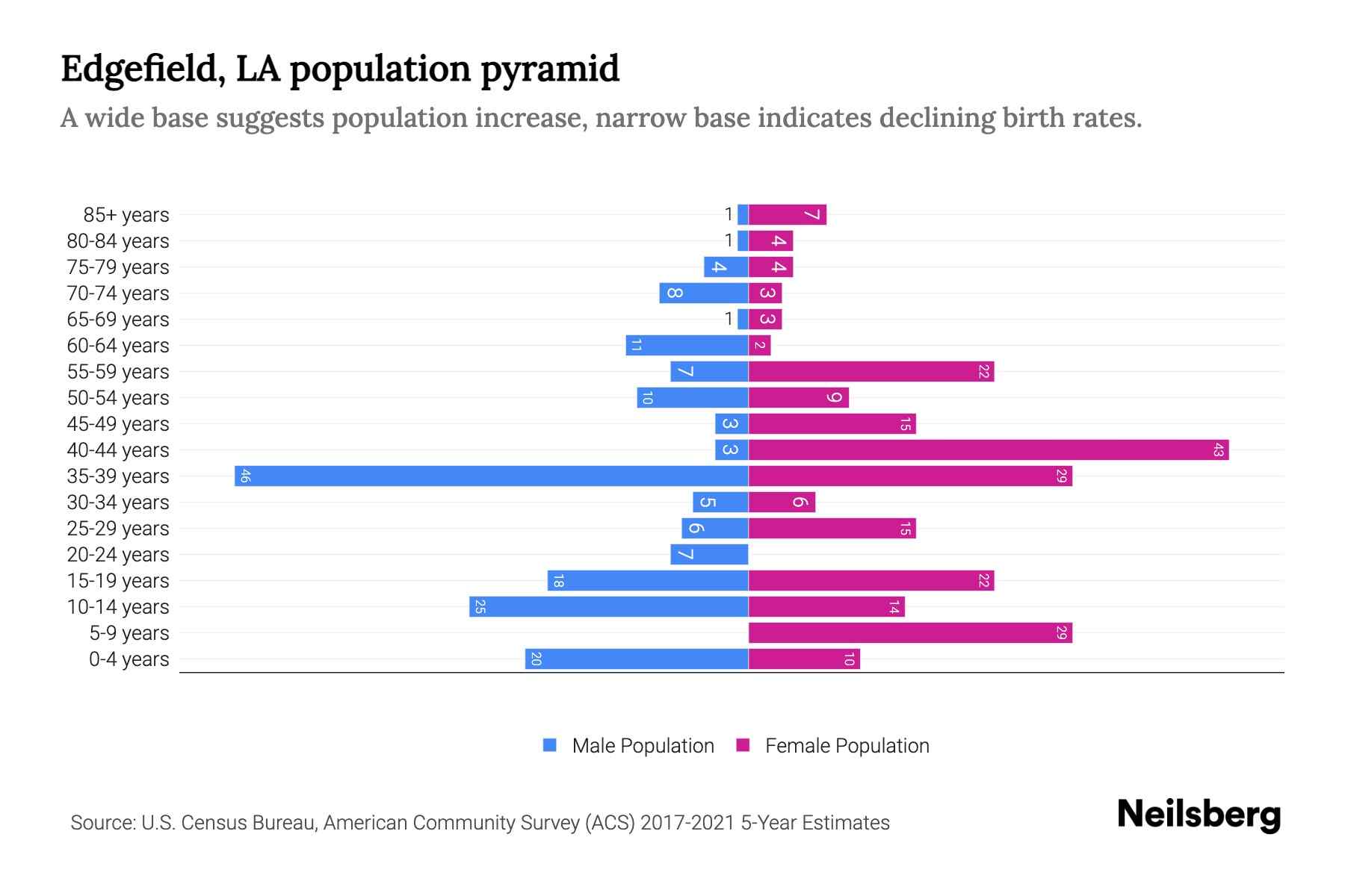 Edgefield, LA Population by Age 2023 Edgefield, LA Age Demographics