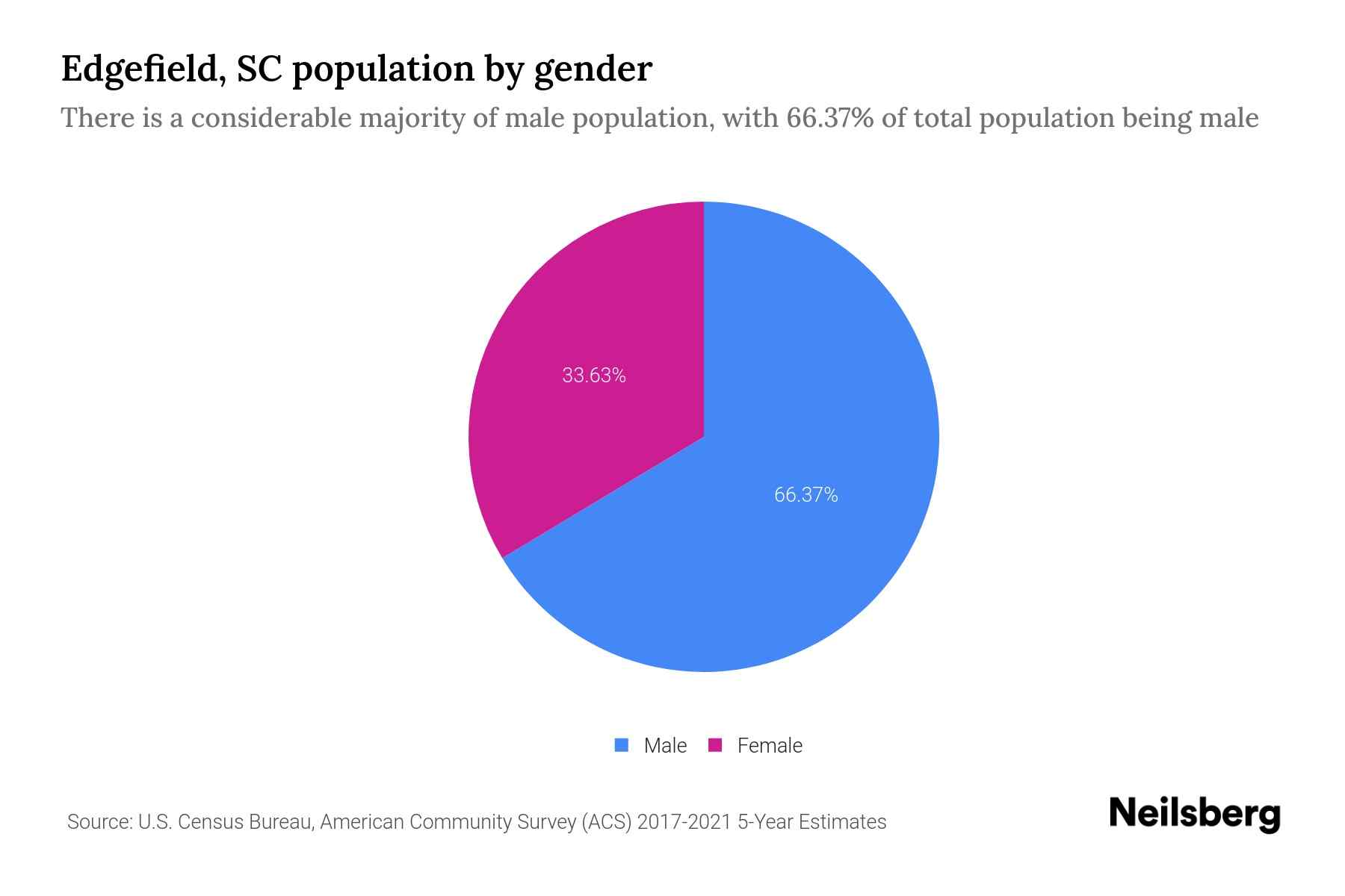 Edgefield, SC Population by Gender 2023 Edgefield, SC Gender