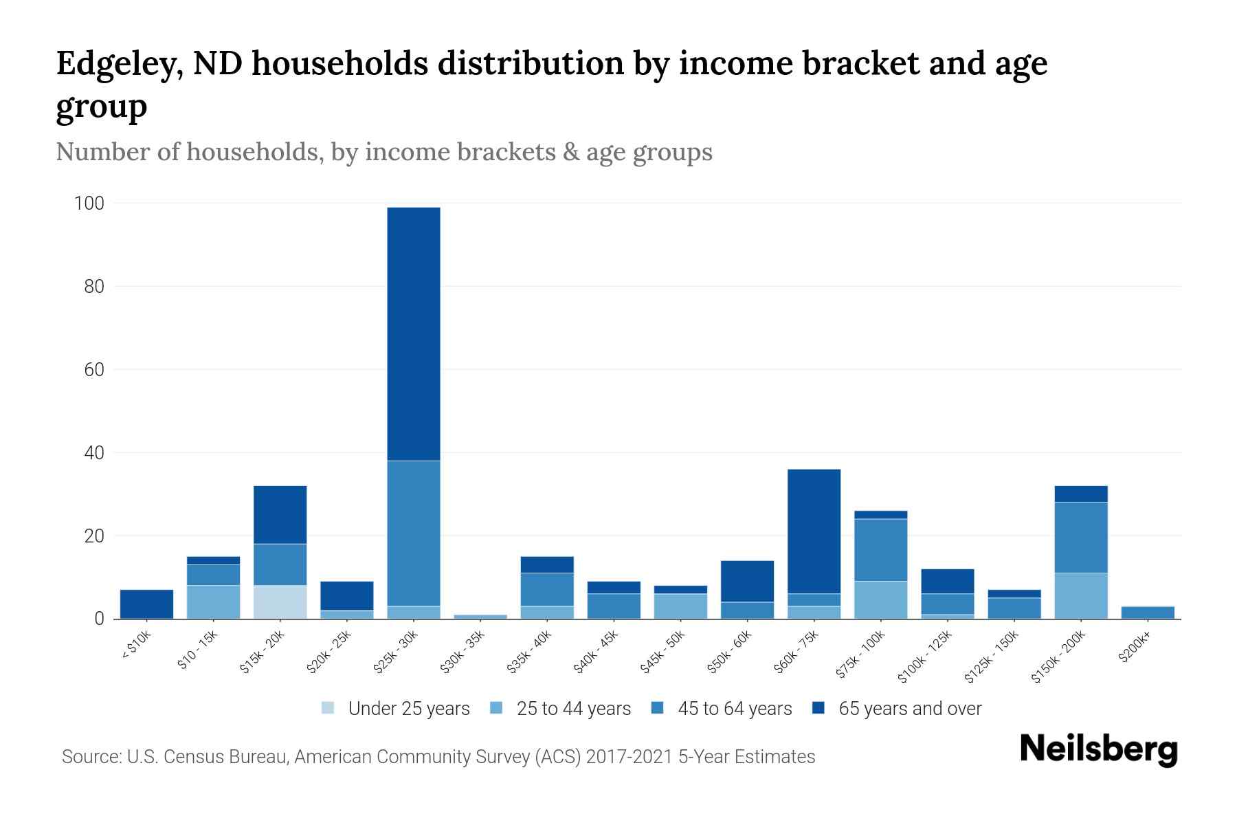 Edgeley, ND Median Household By Age 2023 Neilsberg