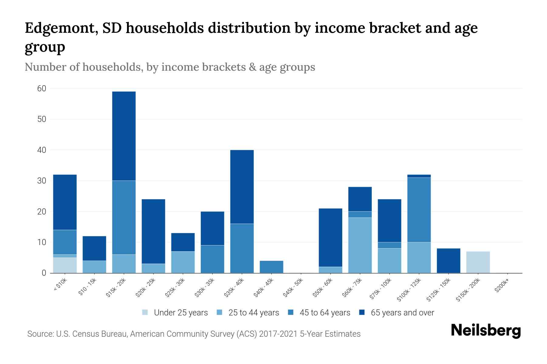 Edgemont, SD Median Household By Age 2023 Neilsberg