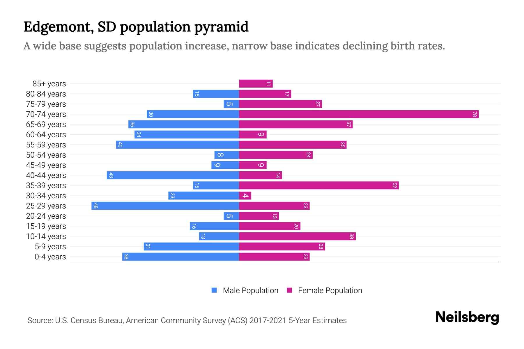 Edgemont, SD Population by Age 2023 Edgemont, SD Age Demographics