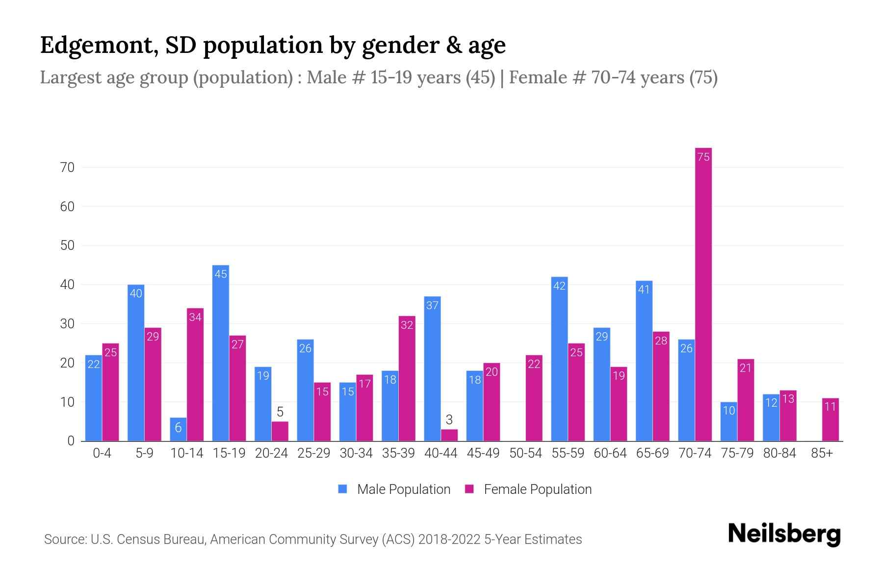 Edgemont, SD Population by Gender 2024 Update Neilsberg