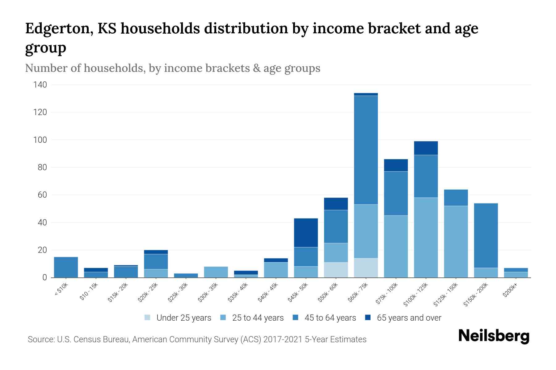 Edgerton, KS Median Household By Age 2024 Update Neilsberg
