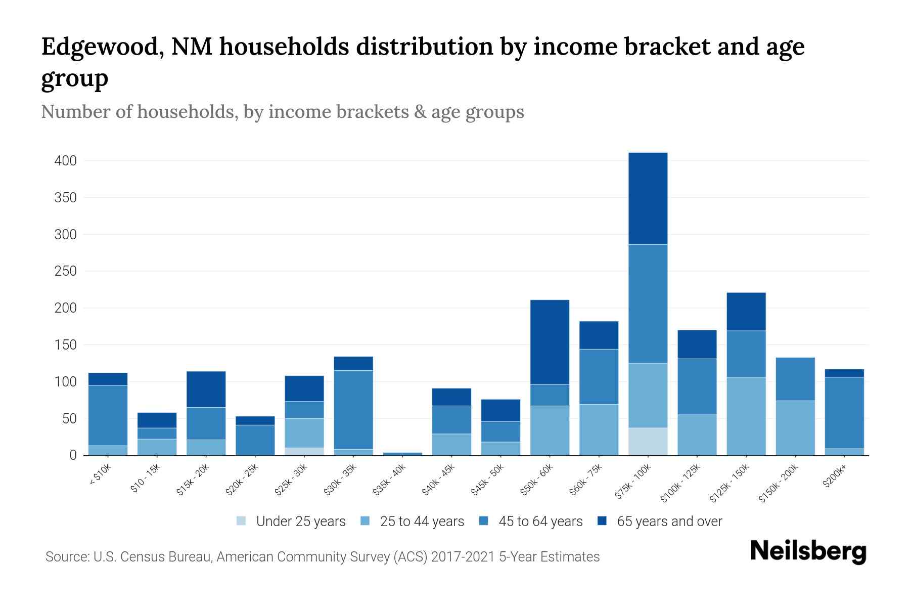 Edgewood, NM Median Household By Age 2024 Update Neilsberg