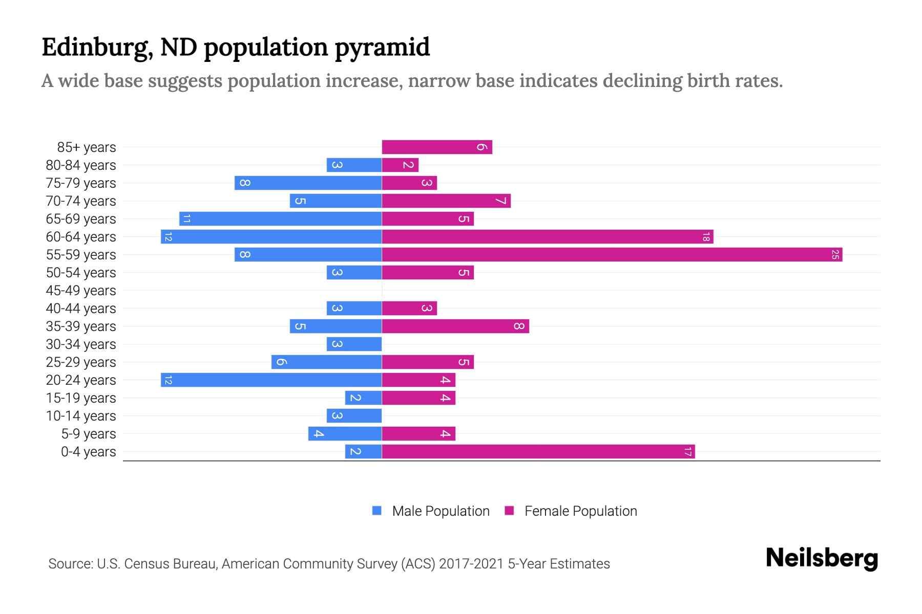 Edinburg, ND Population by Age 2023 Edinburg, ND Age Demographics
