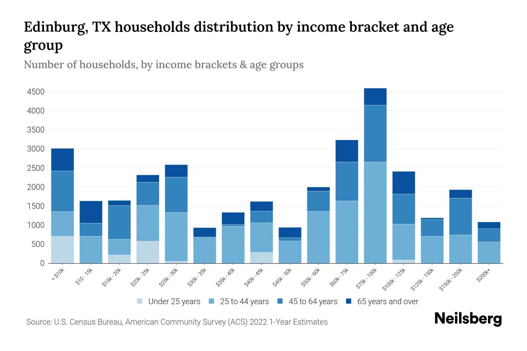 Edinburg, TX Median Household By Age 2024 Update Neilsberg