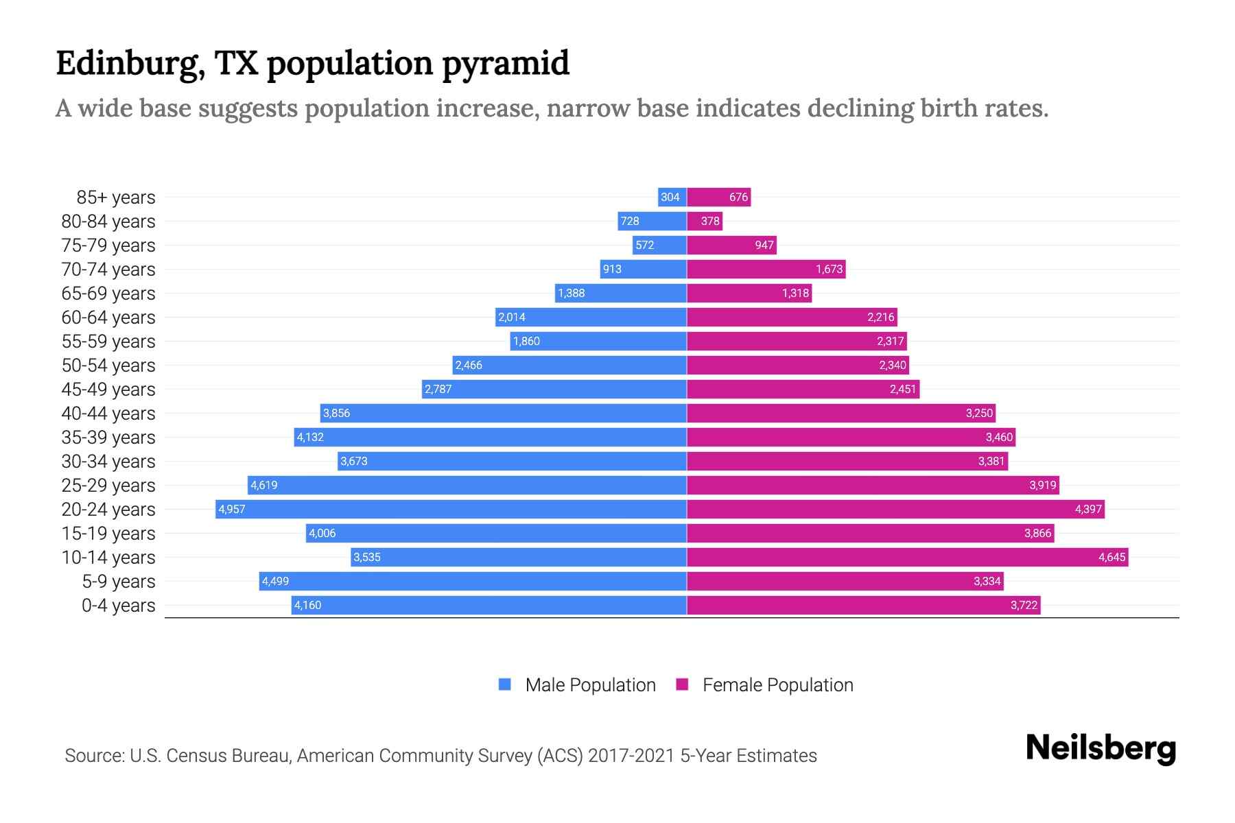 Edinburg, TX Population by Age 2023 Edinburg, TX Age Demographics