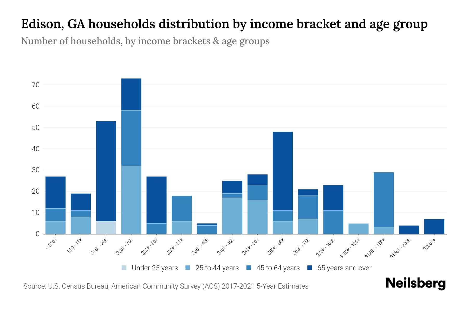Edison, GA Median Household By Age 2023 Neilsberg