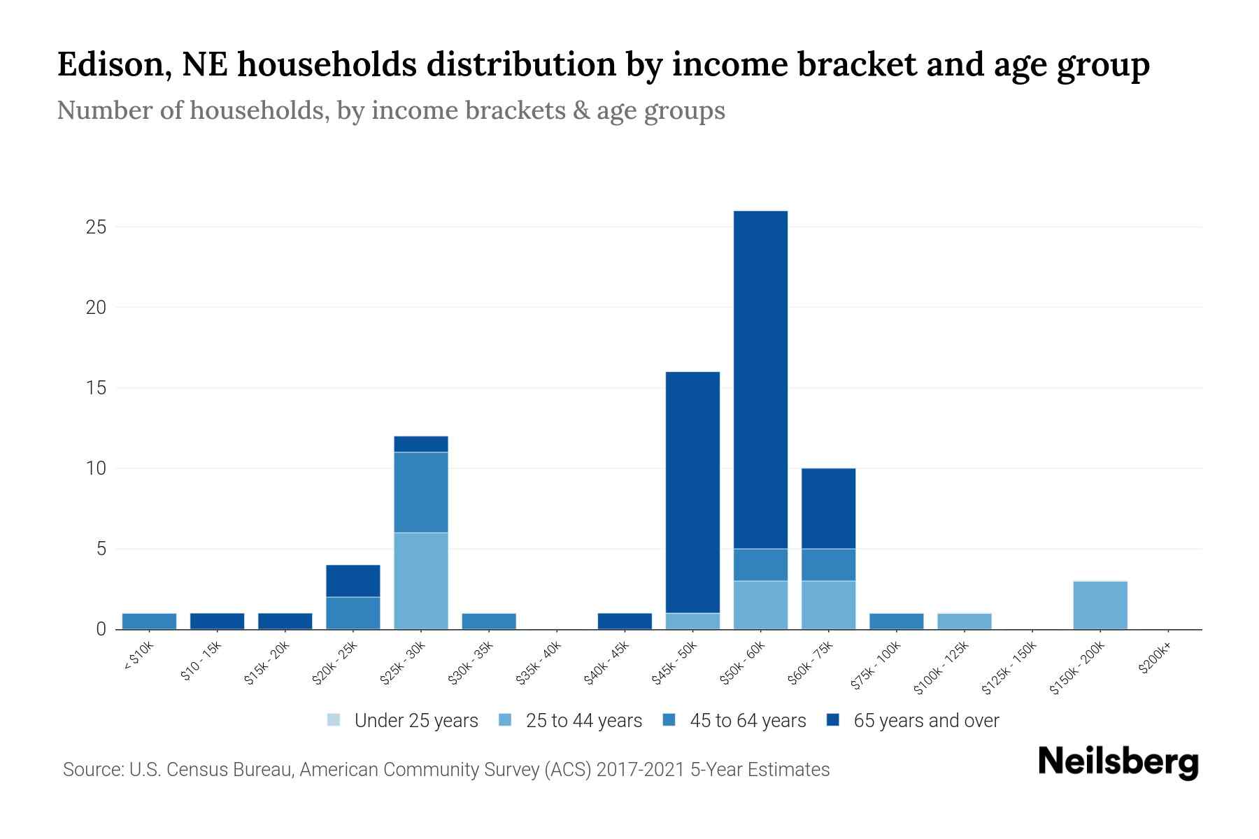 Edison, NE Median Household By Age 2023 Neilsberg