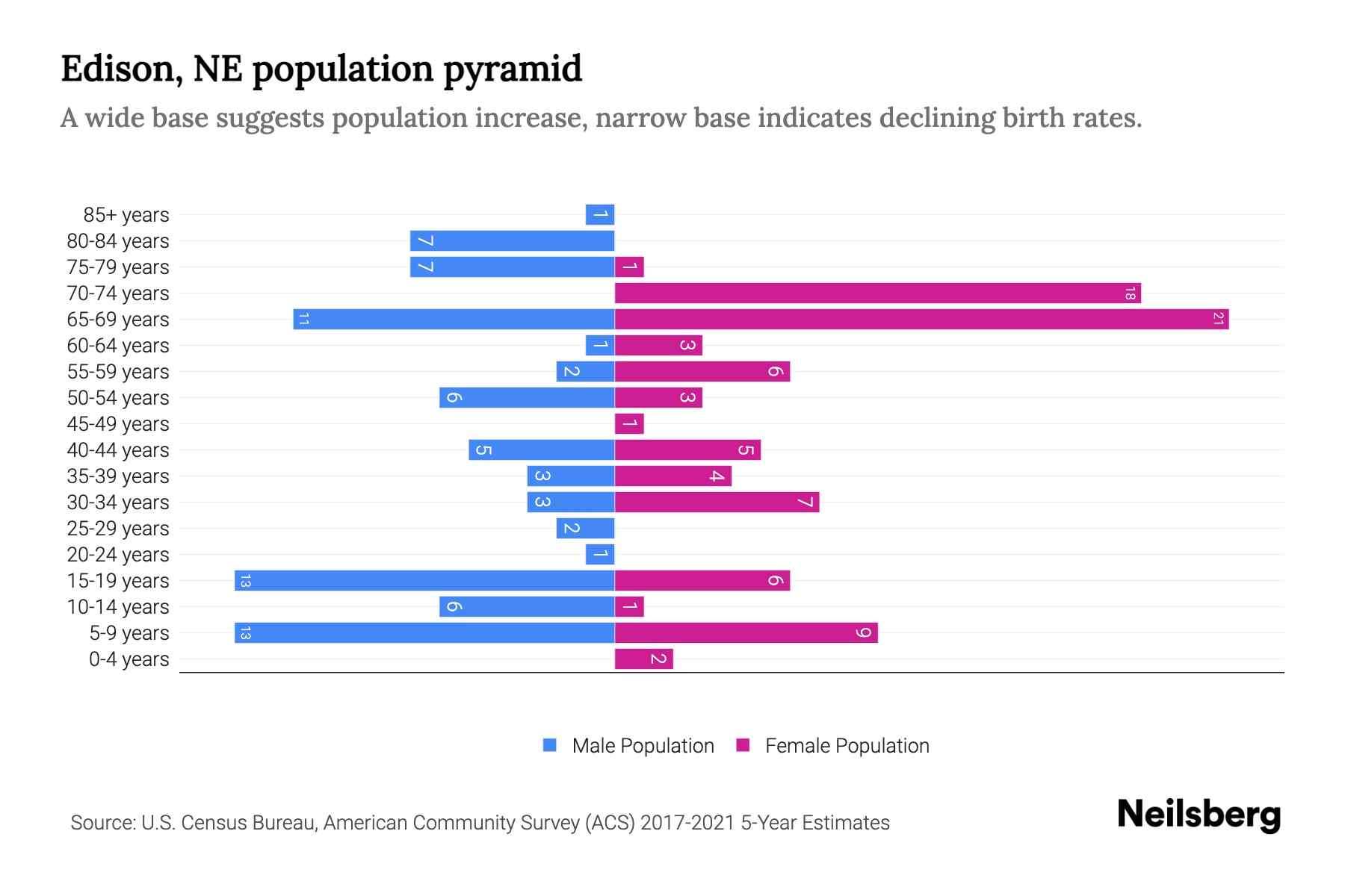 Edison, NE Population by Age 2023 Edison, NE Age Demographics Neilsberg