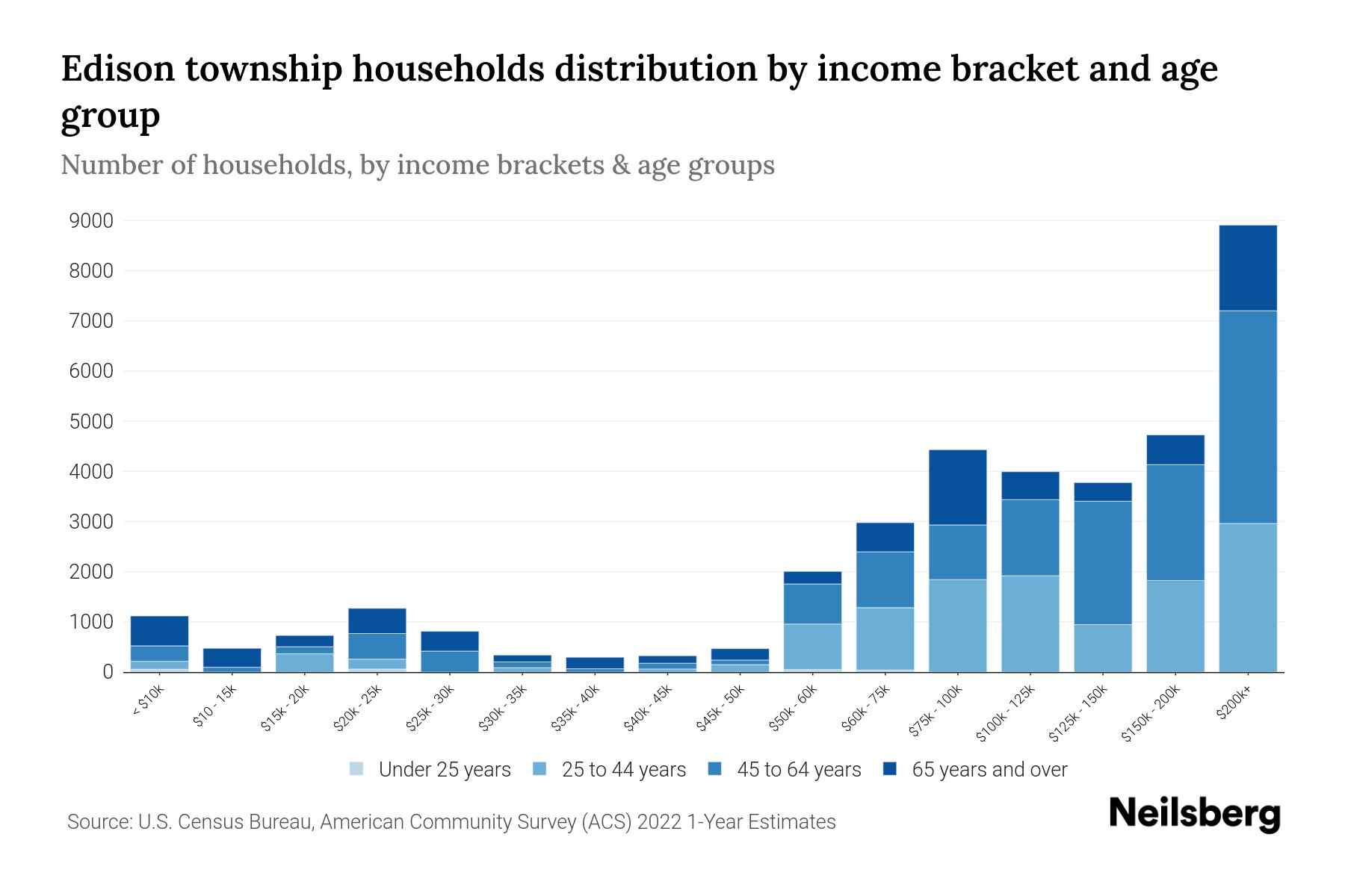 Edison Township, New Jersey Median Household By Age 2024