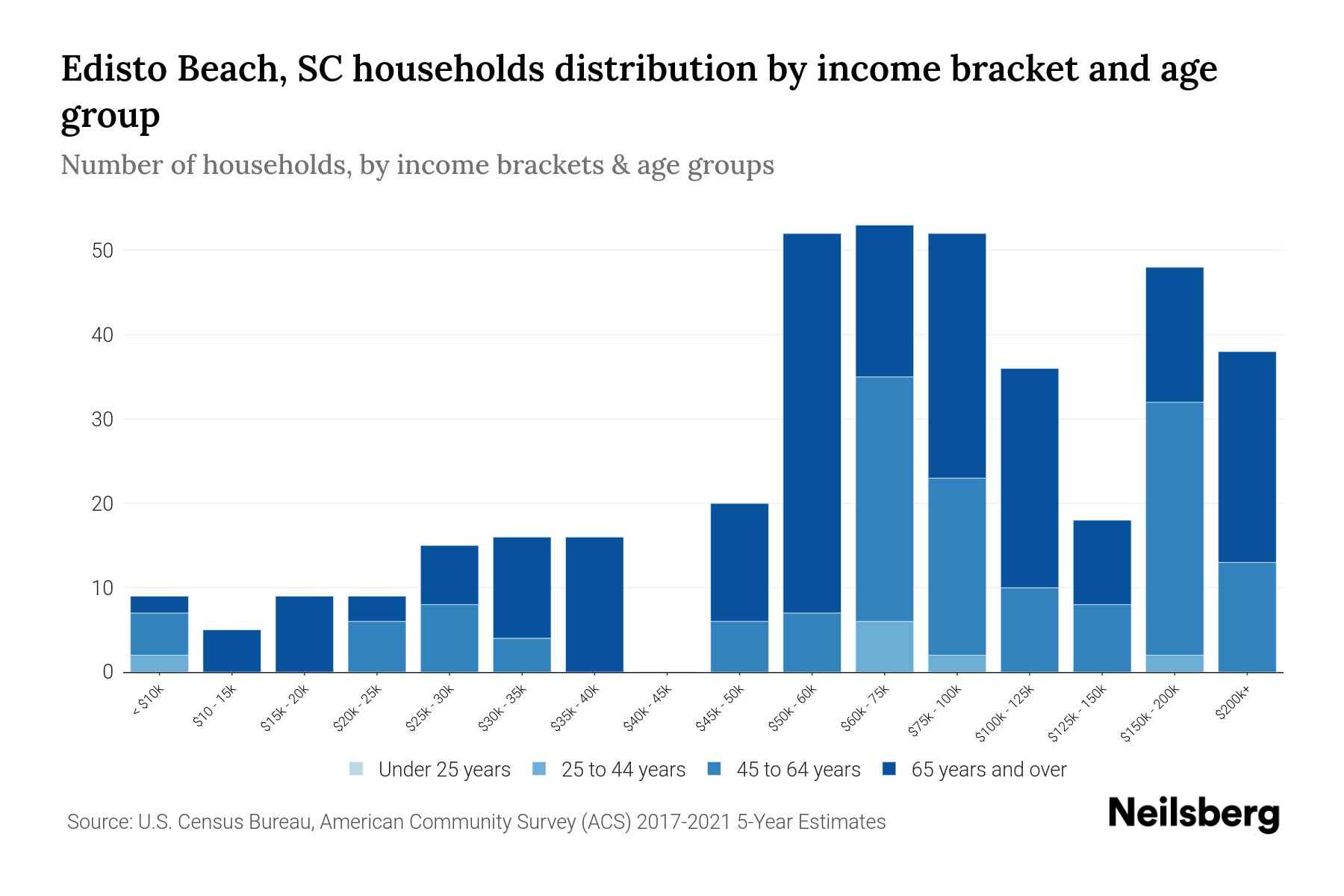 Edisto Beach, SC Median Household By Age 2024 Update Neilsberg