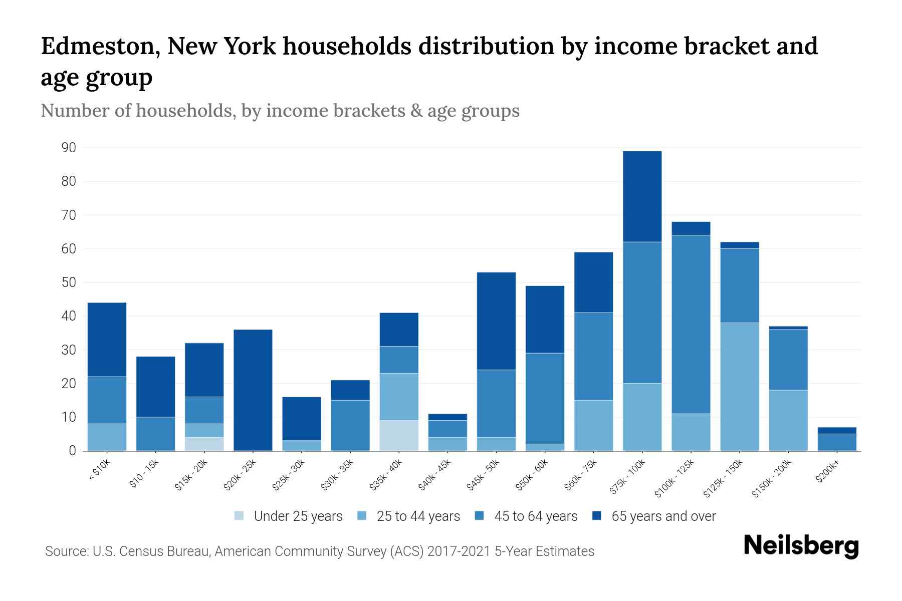 Edmeston, New York Median Household By Age 2023 Neilsberg
