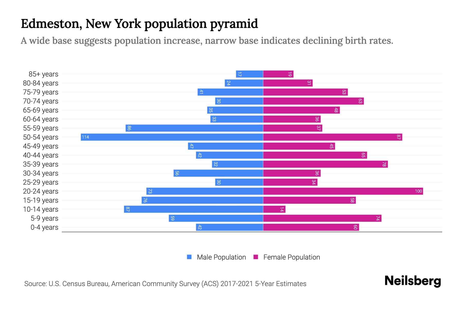 Edmeston, New York Population by Age 2023 Edmeston, New York Age