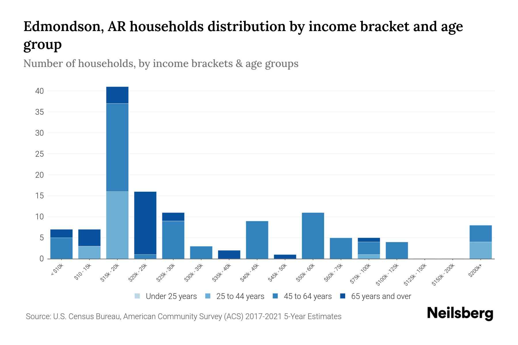 Edmondson, AR Median Household By Age 2024 Update Neilsberg