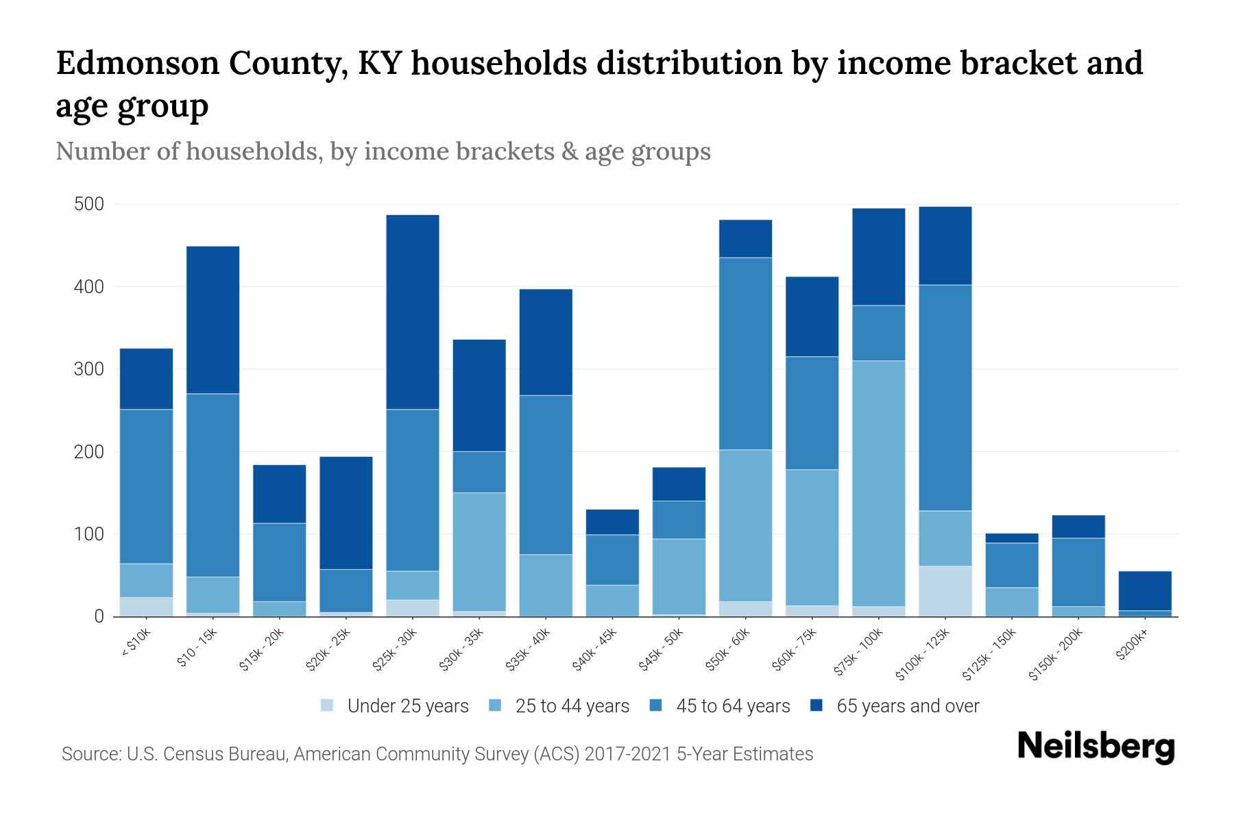Edmonson County, KY Median Household By Age 2024 Update