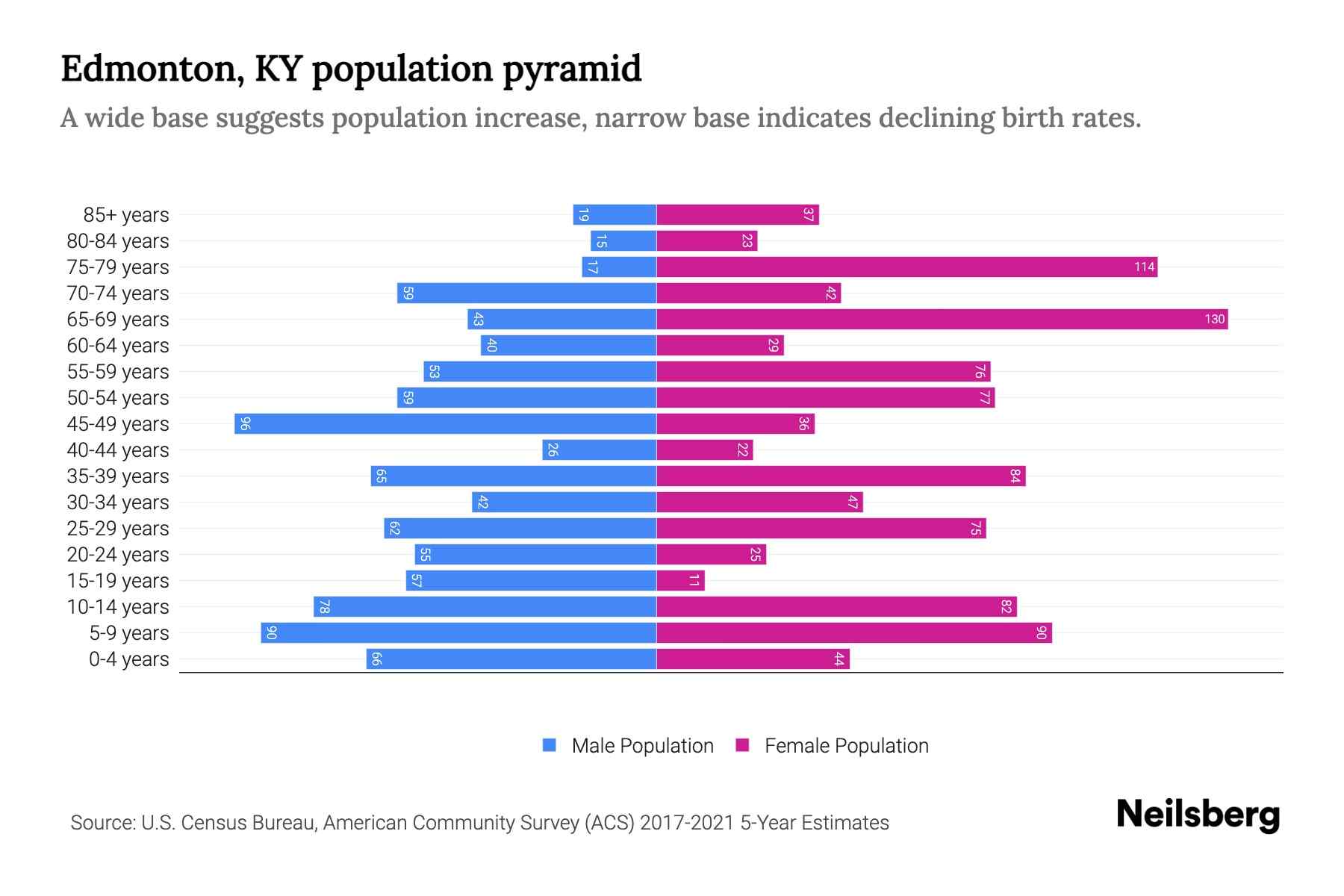 Edmonton, KY Population by Age 2023 Edmonton, KY Age Demographics