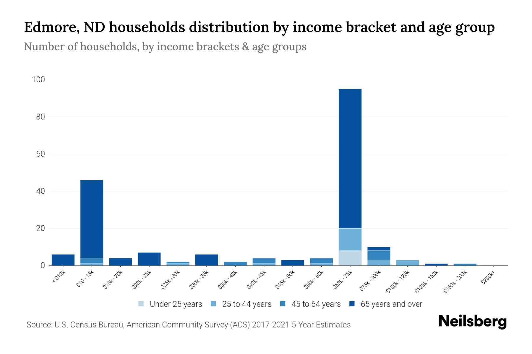 Edmore, ND Median Household By Age 2024 Update Neilsberg