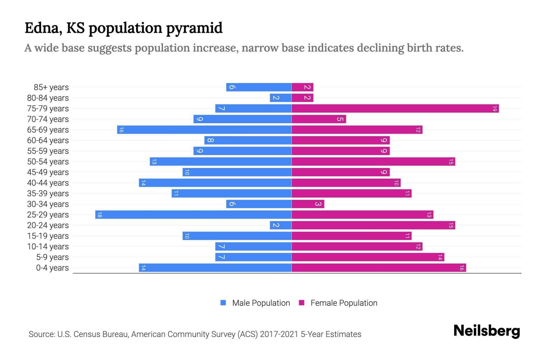 Edna, KS Population by Age 2023 Edna, KS Age Demographics Neilsberg