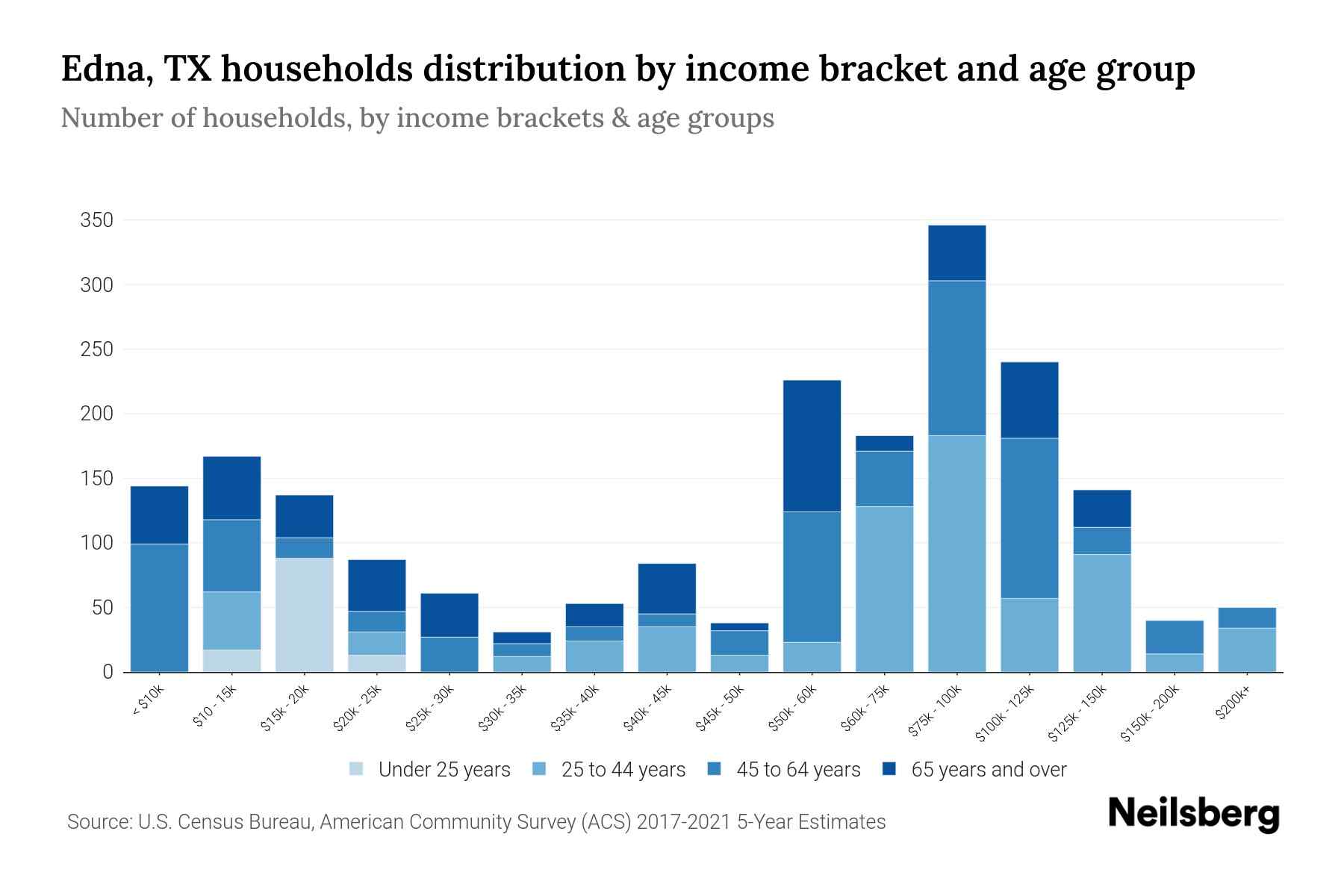 Edna, TX Median Household By Age 2024 Update Neilsberg