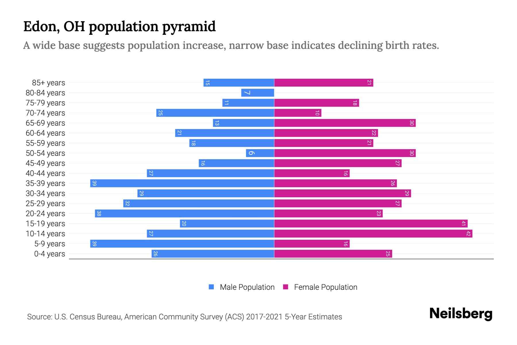 Edon, OH Population by Age 2023 Edon, OH Age Demographics Neilsberg