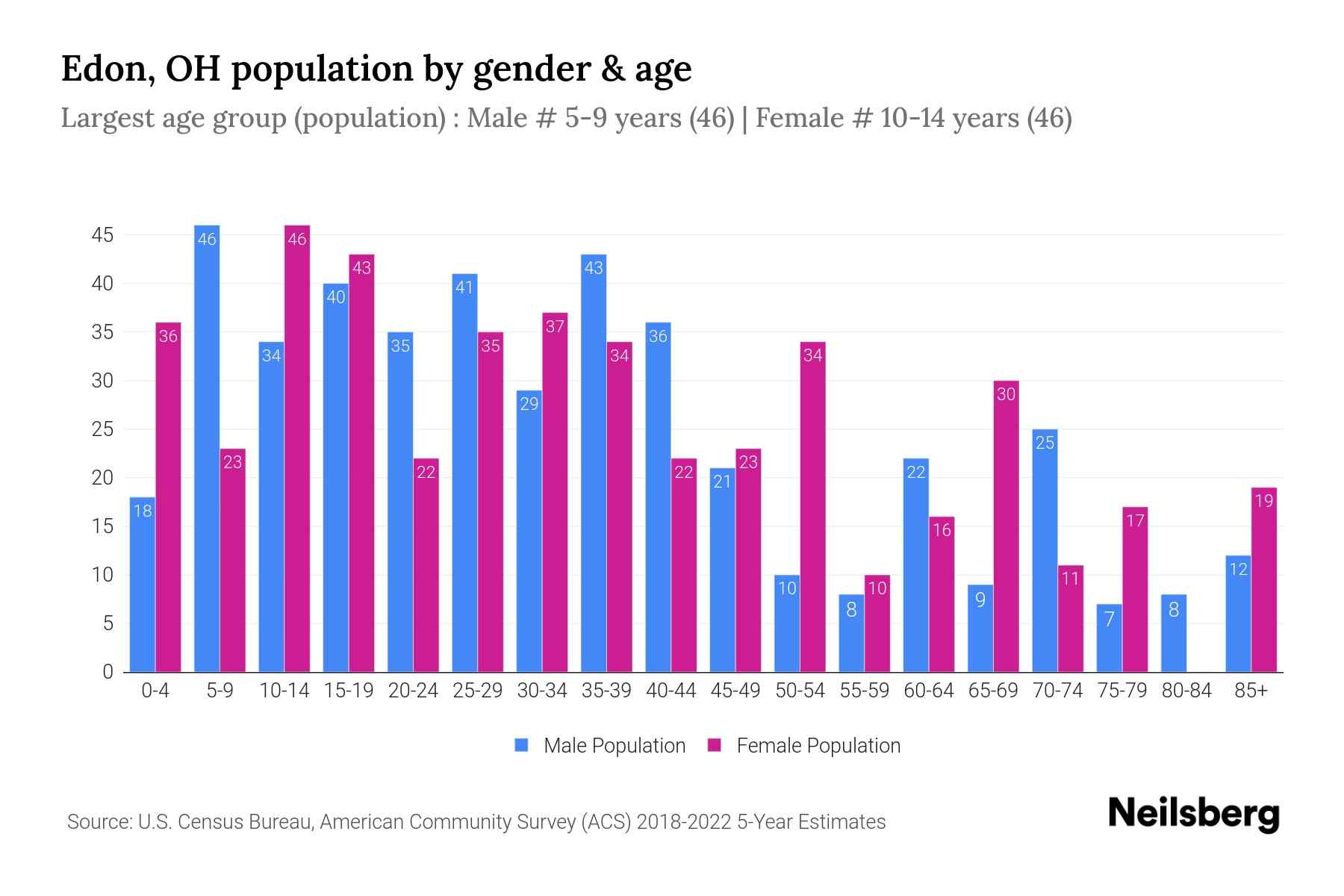 Edon, OH Population by Gender 2024 Update Neilsberg
