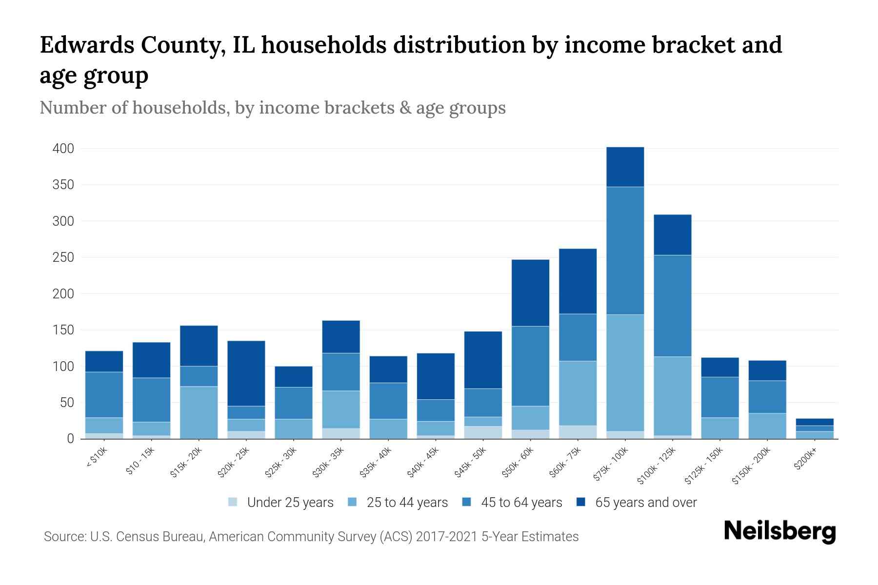Edwards County, IL Median Household By Age 2024 Update Neilsberg