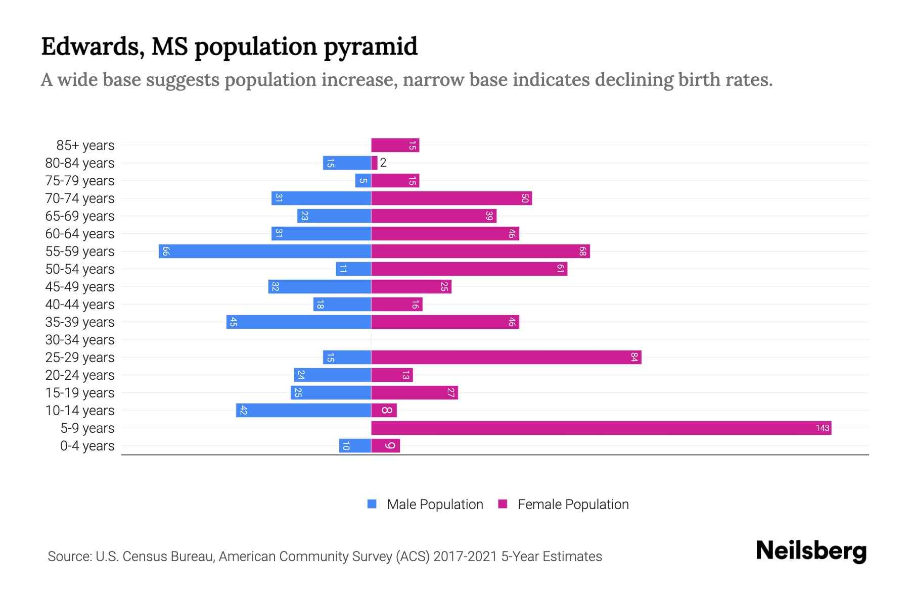 Edwards, MS Population by Age 2023 Edwards, MS Age Demographics