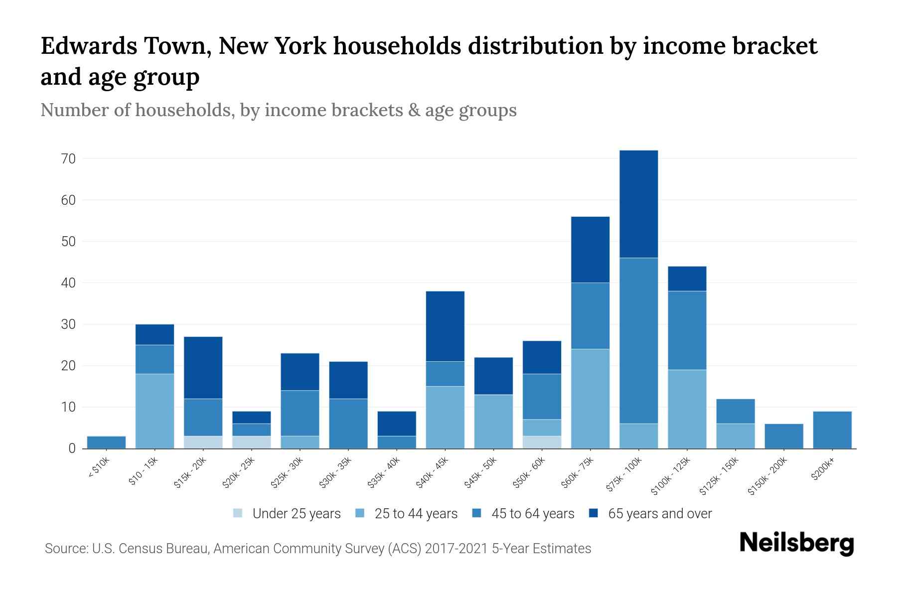 Edwards Town, New York Median Household By Age 2024 Update
